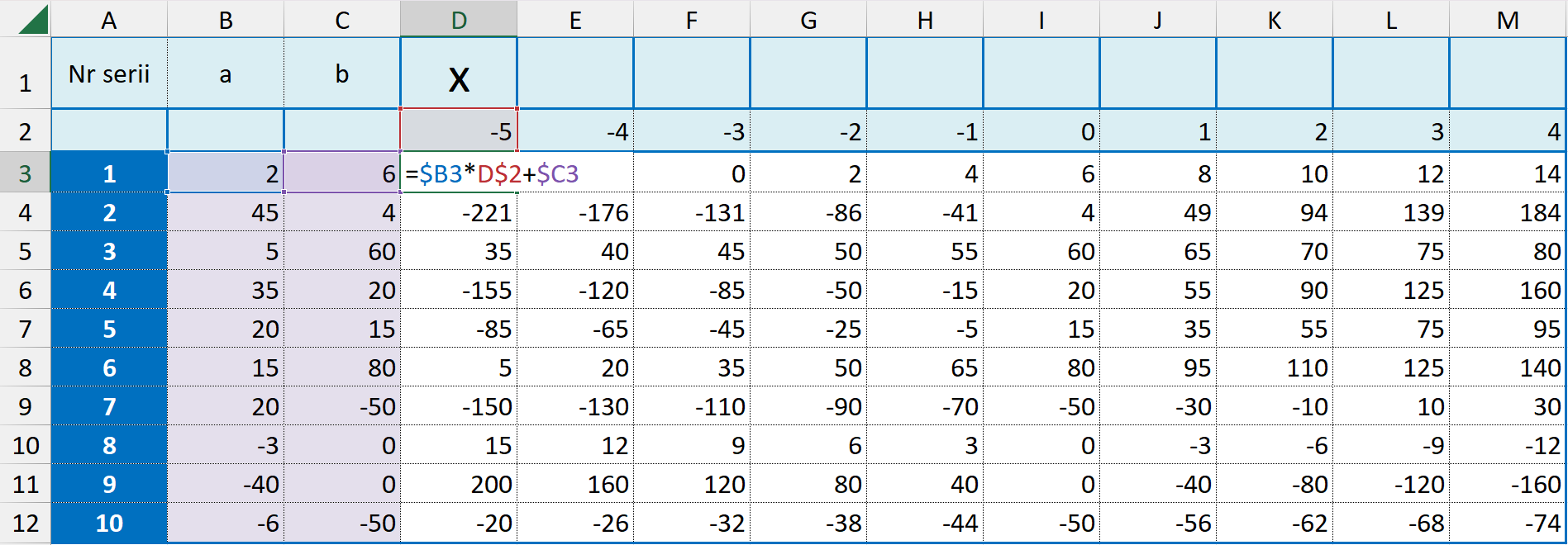 Zrzut ekranu przedstawia tabelę składająca się z trzynastu kolumn i dwunastu wierszy. Dwa pierwsze wiersze w trzech pierwszych kolumnach są scalone. W kolumnach tych znajdują się Numer serii, a oraz b. Pierwszy wiersz w pozostałych kolumnach jest scalony i znajduje się w nim napis a razy x plus b. Pod nim znajduje się drugi wiersz, w którym znajdują się wartości od minus pięć do cztery. W pierwszej kolumnie pod numerem serii znajdują się kolejno liczby od jeden do dziesięć. W drugiej kolumnie pod oznaczeniem a znajdują się wartości: dwa, czterdzieści pięć, pięć, trzydzieści pięć, dwadzieścia, piętnaście, dwadzieścia, minus trzy, minus czterdzieści oraz minus sześć. W trzeciej kolumnie pod oznaczeniem b znajdują się wartości: sześć, cztery, sześćdziesiąt, dwadzieścia, piętnaście, osiemdziesiąt, minus pięćdziesiąt, zero, zero oraz minus pięćdziesiąt. W czwartej kolumnie pod wartością minus pięć znajdują się wartości: polecenie <math aria‑label='równa się be trzy razy de dwa dodać ce trzy'>=$B3*D$2+$C3, minus dwieście dwadzieścia jeden, trzydzieści pięć, minus sto pięćdziesiąt pięć, minus osiemdziesiąt pięć, pięć, minus sto pięćdziesiąt, piętnaście, dwieście oraz minus dwadzieścia. W piątej kolumnie pod wartością minus cztery znajdują się wartości: pierwsza wartość jest zasłonięta przez polecenie z poprzedniej kolumny, minus sto siedemdziesiąt sześć, czterdzieści, minus sto dwadzieścia, minus sześćdziesiąt pięć, dwadzieścia, minus sto trzydzieści, dwanaście, sto sześćdziesiąt oraz minus dwadzieścia sześć. W szóstej kolumnie pod wartością minus trzy znajdują się wartości: zero, minus sto trzydzieści jeden, czterdzieści pięć, minus osiemdziesiąt pięć, minus czterdzieści pięć, trzydzieści pięć, minus sto dziesięć, dziewięć, sto dwadzieścia oraz minus trzydzieści dwa. W siódmej kolumnie pod wartością minus dwa znajdują się wartości: dwa, minus osiemdziesiąt sześć, pięćdziesiąt, minus pięćdziesiąt, minus dwadzieścia pięć, pięćdziesiąt, minus dziewięćdziesiąt, sześć, osiemdziesiąt oraz minus trzydzieści osiem. W ósmej kolumnie pod wartością minus jeden znajdują się wartości: cztery, minus czterdzieści jeden, pięćdziesiąt pięć, minus piętnaście, minus pięć, sześćdziesiąt pięć, minus siedemdziesiąt, trzy, czterdzieści oraz minus czterdzieści cztery. W dziewiątej kolumnie pod wartością zero znajdują się wartości: sześć, cztery, sześćdziesiąt, dwadzieścia, piętnaście, osiemdziesiąt, minus pięćdziesiąt, zero, zero oraz minus pięćdziesiąt. W dziesiątej kolumnie pod wartością jeden znajdują się wartości: osiem, czterdzieści dziewięć, sześćdziesiąt pięć, pięćdziesiąt pięć, trzydzieści pięć, dziewięćdziesiąt pięć, minus trzydzieści, minus trzy, minus czterdzieści oraz minus pięćdziesiąt sześć. W jedenastej kolumnie pod wartością dwa znajdują się wartości: dziesięć, dziewięćdziesiąt cztery, siedemdziesiąt, dziewięćdziesiąt, pięćdziesiąt pięć, sto dziesięć, minus dziesięć, minus sześć, minus osiemdziesiąt oraz minus sześćdziesiąt dwa. W dwunastej kolumnie pod wartością trzy znajdują się wartości: dwanaście, sto trzydzieści dziewięć, siedemdziesiąt pięć, sto dwadzieścia pięć, siedemdziesiąt pięć, sto dwadzieścia pięć, dziesięć, minus dziewięć, minus sto dwadzieścia oraz minus sześćdziesiąt osiem. W ostatniej kolumnie pod wartością cztery znajdują się wartości: czternaście, sto osiemdziesiąt cztery, osiemdziesiąt, sto sześćdziesiąt, dziewięćdziesiąt pięć, sto czterdzieści, trzydzieści, minus dwanaście, minus sto sześćdziesiąt oraz minus siedemdziesiąt cztery.