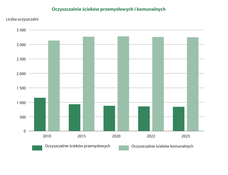 Wykres przedstawia liczbę oczyszczalni ścieków przemysłowych i komunalnych w Polsce w latach 2010, 2015, 2020, 2022 i 2023. Oś pionowa pokazuje liczbę oczyszczalni od 0 do 3500.
Ciemnozielone słupki oznaczają oczyszczalnie ścieków przemysłowych.
Jasnozielone słupki oznaczają oczyszczalnie ścieków komunalnych.
W 2010 roku: około 1100 oczyszczalni przemysłowych (ciemnozielony), ponad 3100 oczyszczalni komunalnych (jasnozielony).
W 2015 roku: około 900 oczyszczalni przemysłowych, ponad 3200 komunalnych.
W 2020 roku: około 850 oczyszczalni przemysłowych, ponad 3250 komunalnych.
W 2022 roku: około 850 oczyszczalni przemysłowych, ponad 3200 komunalnych.
W 2023 roku: około 850 oczyszczalni przemysłowych, ponad 3200 komunalnych.