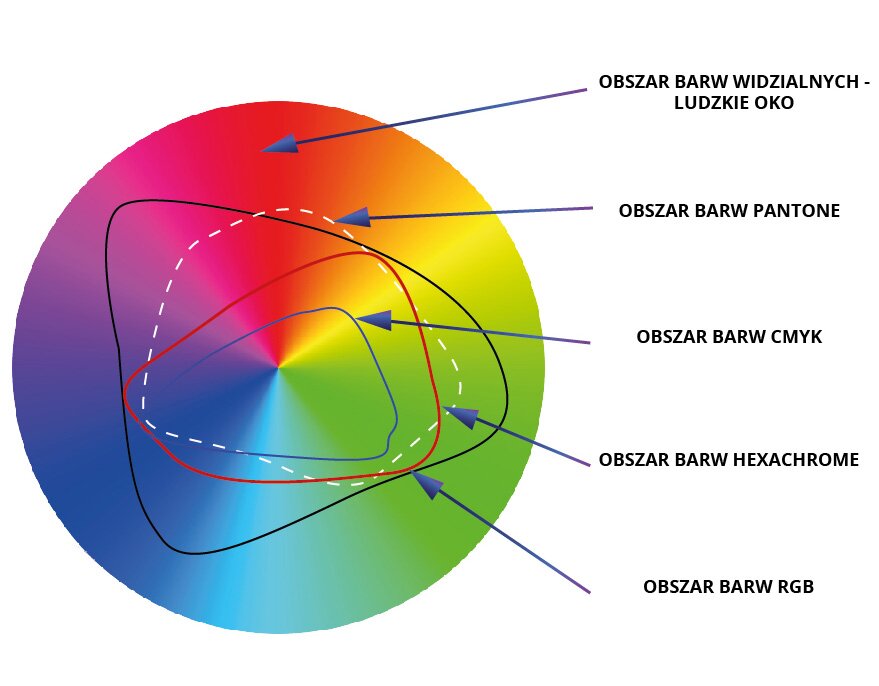 Grafika przedstawia koło, w kolorach czerwonym, niebieskim, zielonym i żółtym przechodzących w siebie. Do koła poprowadzone są strzałki, podpisane kolejno: obszar barw widzialnych - ludzkie oko, obszar barw pantone, obszar barw CMYK, obszar barw hexachrome, obszar barw RGB.