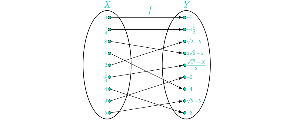 Ilustracja przedstawia graf reprezentujący działanie funkcji f odwzorowującej zbiór X, równa się, nawias klamrowy, zero, przecinek, początek ułamka, jeden, mianownik, cztery, koniec ułamka, przecinek, jeden, przecinek, dwa, przecinek, cztery, przecinek, cztery początek ułamka, jeden, mianownik, cztery, koniec ułamka, przecinek, pięć, przecinek, osiem, przecinek, dziewięć, zamknięcie nawiasu klamrowego w zbiór Y, równa się, nawias klamrowy, minus, pięć, przecinek, minus, cztery początek ułamka, jeden, mianownik, dwa, koniec ułamka, przecinek, pierwiastek kwadratowy z dwa koniec pierwiastka, minus, pięć, przecinek, dwa pierwiastek kwadratowy z dwa koniec pierwiastka, minus, pięć, przecinek, początek ułamka, pierwiastek kwadratowy z siedemnaście koniec pierwiastka, minus, dziesięć, mianownik, dwa, koniec ułamka, przecinek, minus, dwa, przecinek, minus, cztery, przecinek, pierwiastek kwadratowy z pięć koniec pierwiastka, minus, pięć, przecinek, minus, trzy, zamknięcie nawiasu klamrowego. Wszystkie elementy obu zbiorów są wykorzystane, każdy element ze zbioru X przyporządkowany jest do jednego elementu z X i odwrotnie. Przyporządkowanie jest następujące: nawias, zero, przecinek, minus, pięć, zamknięcie nawiasu, nawias, początek ułamka, jeden, mianownik, cztery, koniec ułamka, przecinek, minus, cztery początek ułamka, jeden, mianownik, dwa, koniec ułamka, zamknięcie nawiasu,  nawias, dwa, przecinek, pierwiastek kwadratowy z dwa koniec pierwiastka, minus, pięć, zamknięcie nawiasu, nawias, osiem, przecinek, dwa pierwiastek kwadratowy z dwa koniec pierwiastka, minus, pięć, zamknięcie nawiasu, nawias, cztery początek ułamka, jeden, mianownik, cztery, koniec ułamka, przecinek, początek ułamka, pierwiastek kwadratowy z siedemnaście koniec pierwiastka, minus, dziesięć, mianownik, dwa, koniec ułamka, zamknięcie nawiasu, nawias, dziewięć, przecinek, minus, dwa, zamknięcie nawiasu,  nawias, jeden, przecinek, minus, cztery, zamknięcie nawiasu,  nawias, pięć, przecinek, pierwiastek kwadratowy z pięć koniec pierwiastka, minus, pięć, zamknięcie nawiasu, nawias, cztery, przecinek, minus, trzy, zamknięcie nawiasu.