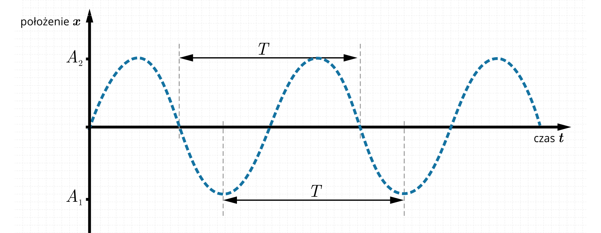 Wykres zależności położenia od czasu. Sinusoida zaczyna się w punkcie zero zero, amplituda górek to A‑dwa, amplituda dołków to A‑jeden. Zaznaczono fragment sinusoidy od położenia zero przed dołkiem do położenia zero za górką i oznaczono odległość między tymi punktami jako duże te, a więc okres.