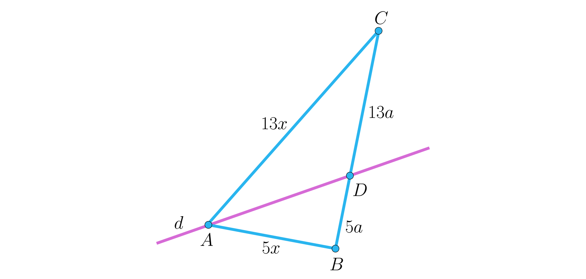 Grafika przedstawia trójkąt. Wierzchołki trójkąta to: A, B, C. Bok Na boku BC znajduje się punkt D. Przez punkt A i D przechodzi prosta którą podpisano literą d. Bok AB jest podpisany 5x. Bok AC jest podpisany 13x. Odcinek BD ma długość 5a, natomiast odcinek DC ma długość 13a.