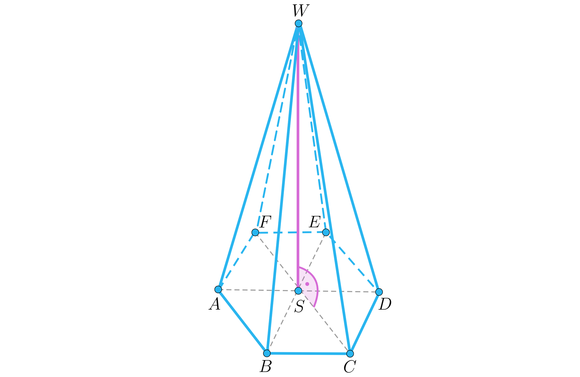 Ilustracja przedstawia ostrosłup o podstawie sześciokąta. Wierzchołki podstawy to A B C D E F , a wierzchołek ostrosłupa podpisano literą W. W ostrosłupie zaznaczono jego wysokość, a spodek wysokości podpisano literą S. W podstawie zaznaczono jej wszystkie przekątne. Pomiędzy wysokością a przekątną FC zaznaczono kąt prosty. 