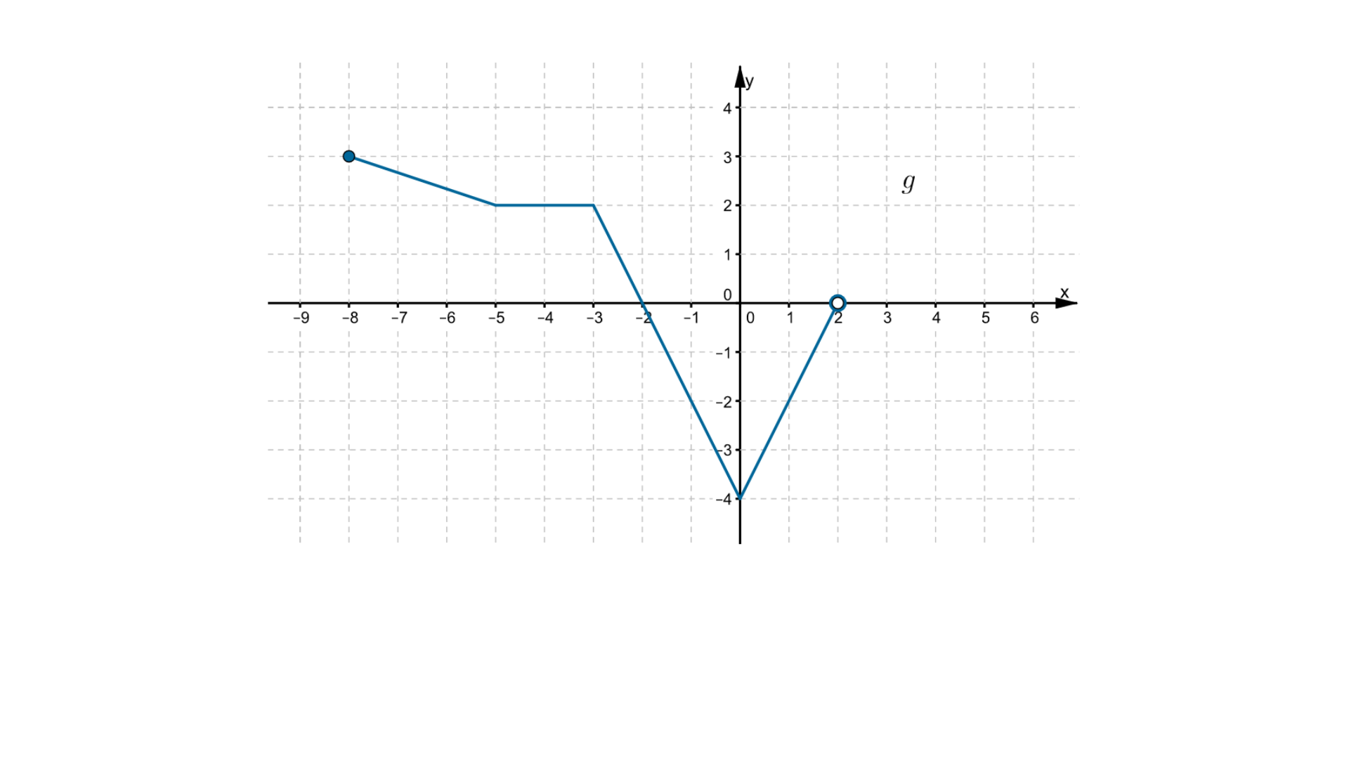 Wykres funkcji w postaci łamanej, złożonej z czterech odcinków. Odcinek pierwszy od punktu minus 8, 3 do minus 5, 2. Odcinek drugi od punktu minus 5, 2 do minus 3, 2. Odcinek trzeci od punktu minus 3, 2 do 0, minus 4. Odcinek czwarty od punktu 0, minus 4 do 2, 0. Punkt o współrzędnych -8, 3 należy do wykresu funkcji. Punkt o współrzędnych 2, 0 nie należy do wykresu funkcji.