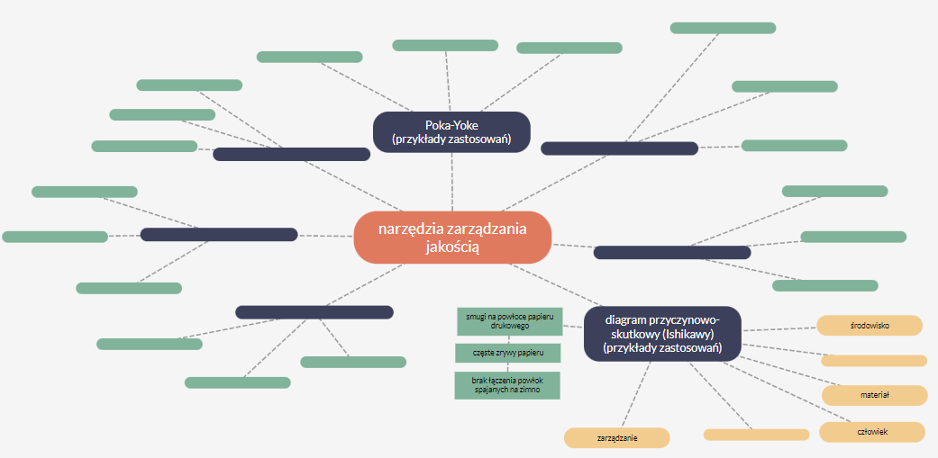 Zdjęcie przedstawia mapę myśli, która jest częściowo uzupełniona. W centralnej części mapy znajduje się element podpisany jako narzędzia zarządzania jakością. Od niego wychodzi siedem kolejnych elementów, które rozgałęziają się na następne odnogi mapy myśli.