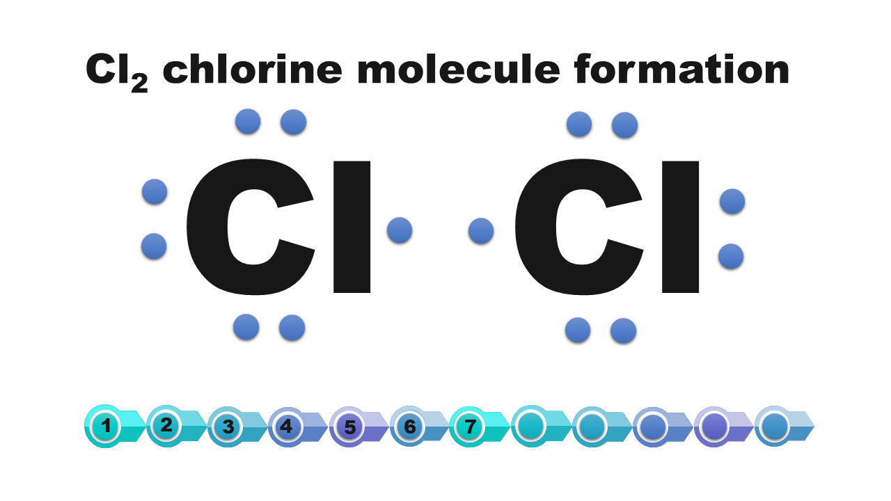 Cl2 chlorine molecule formation. Dwa atomy chloru, pomiędzy nimi dwa elektrony, nad nimi , pod nimi i po bokach po dwa elektrony. W sumie 14 elektronów.  Przykład 2: Powstawanie cząsteczki chloru.  Dwa atomy chloru posiadają po siedem elektronów na swoich powłokach walencyjnym, ponieważ chlor leży w siedemnastej grupie układu okresowego pierwiastków.