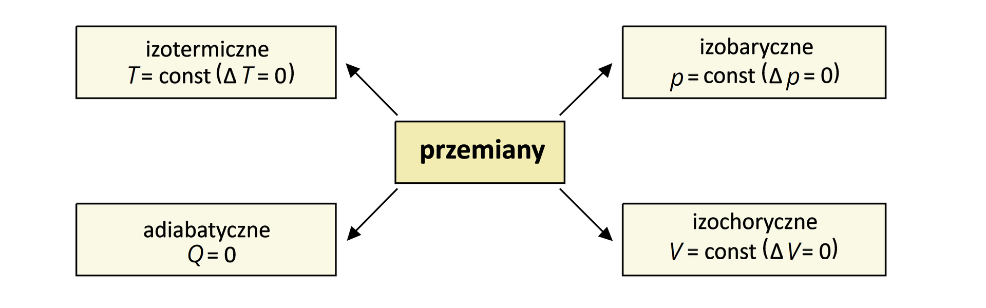 Ilustracja przedstawiająca podział przemian termodynamicznych na izotermiczne temperatura T równa const (∆T = 0), izobaryczna ciśnienie p równe const (∆p = 0), izochoryczne objętość V równa const (∆V = 0) oraz adiabatyczne Q równe zero.
