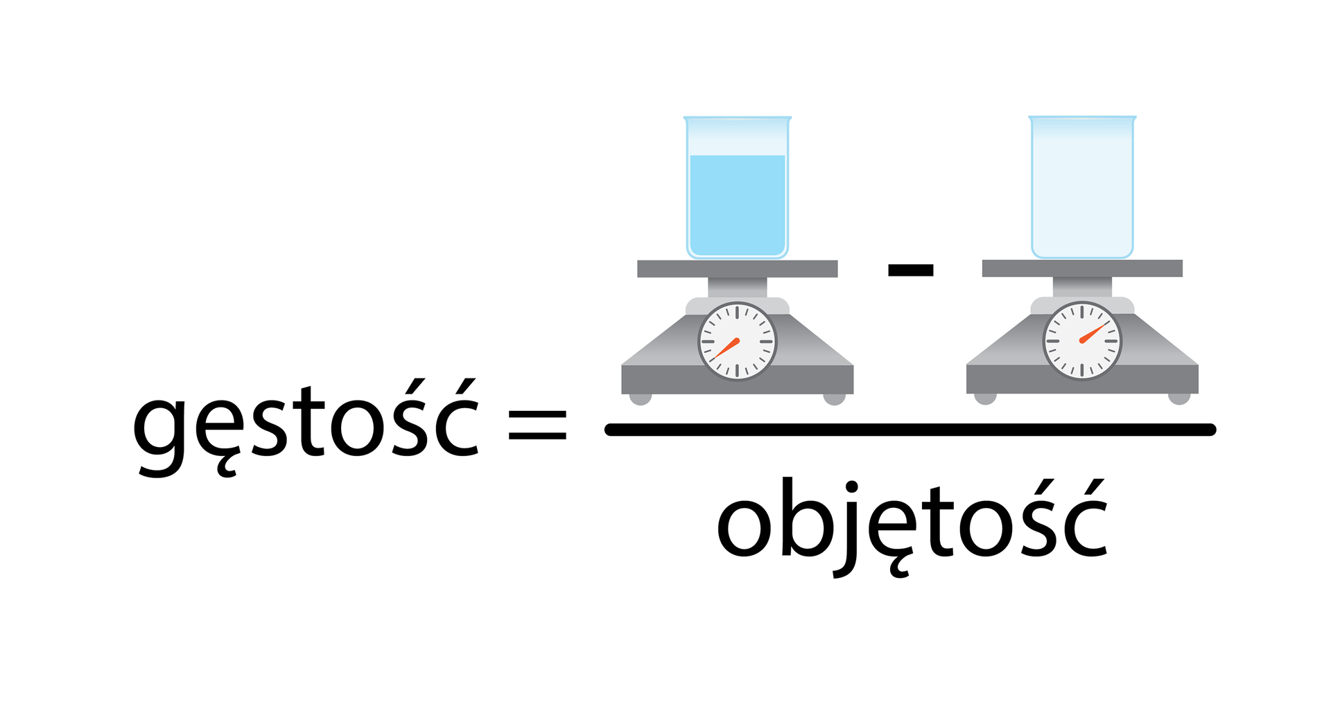 Ilustracja prezentuje równanie wyrażone rysunkami. Gęstość równa się masa wody w zlewce minus masa zlewki podzielone przez objętość. Obie masy przedstawione są w postaci rysunków pełnego i pustego naczynia na wagach.