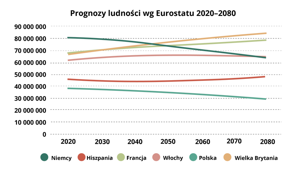Wykres przedstawia prognozy ludności według Eurostatu w latach od 2020 do 2080. W Niemczech z 80000000 w 2020 roku liczba spadnie do 65000000 w 2080 roku. W Hiszpanii z prawie 50000000 w 2020 roku liczba wzrośnie do prawie 50000000 w 2080 roku. We Francji z prawie 70000000 w 2020 roku liczba wzrośnie do prawie 80000000 w 2080 roku. We Włoszech z ponad 60000000 w 2020 roku liczba wzrośnie do 65000000 w 2080 roku. W Polsce z prawie 40000000 w 2020 roku liczba spadnie do 30000000 w 2080 roku. W Wielkiej Brytanii z prawie 70000000 w 2020 roku liczba wzrośnie do 80000000 w 2080 roku.