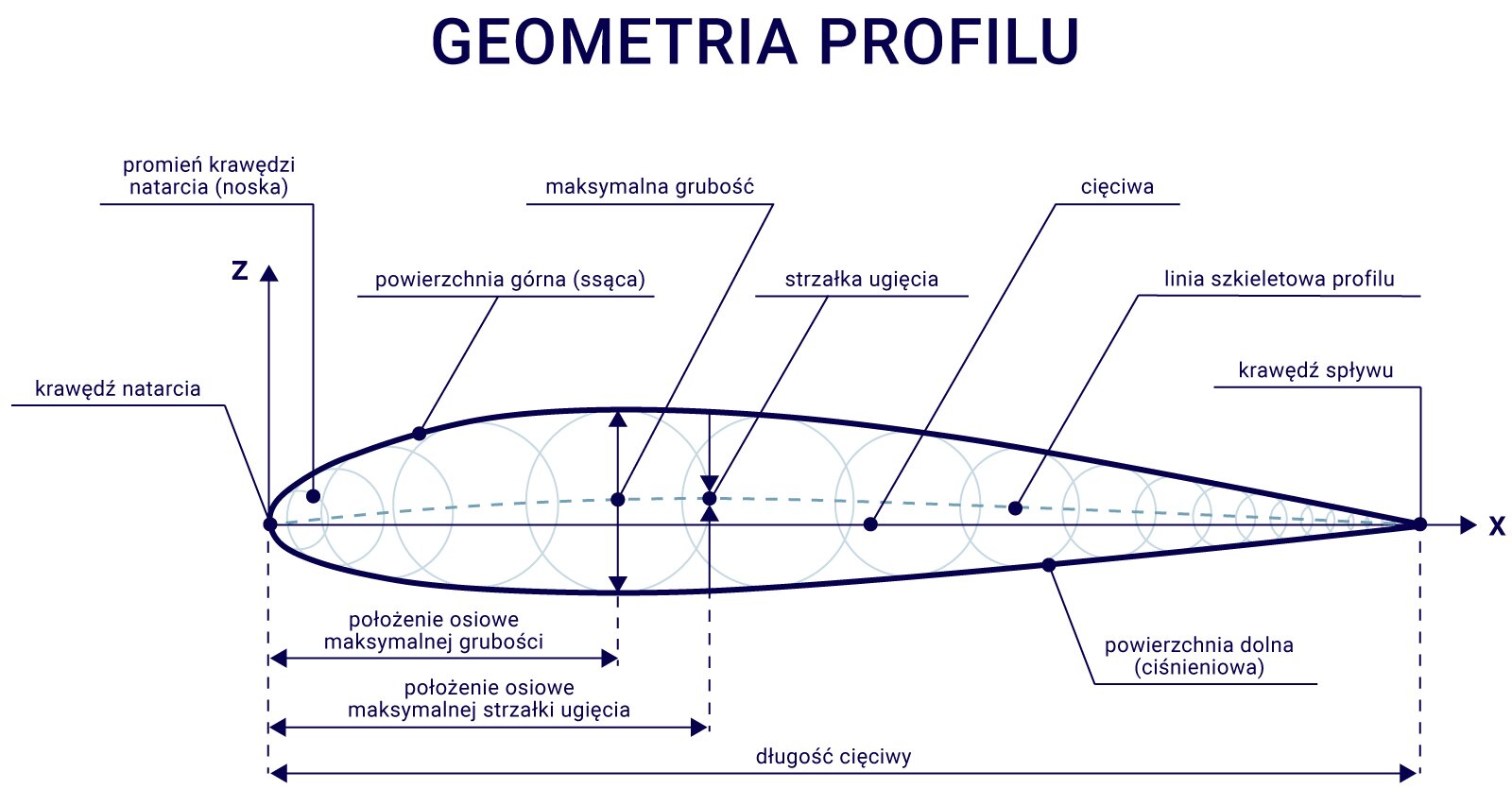 Geometria profilu