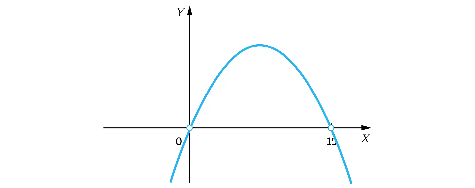 Ilustracja przedstawia narysowaną parabolę w układzie współrzędnych kartezjańskich. Ramiona paraboli skierowane są w dół, jej wierzchołek znajduje się w pierwszej ćwiartce, poza tym parabola biegnie również w trzeciej i czwartej ćwiartce. Parabola posiada dwa miejsca zerowe zaznaczone niezamalowanymi kółkami. Pierwsze dla argumentu zero, drugie dla argumentu piętnaście.