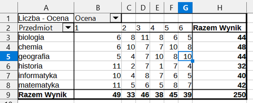 IlustracjaIlustracja przedstawia fragment obszaru arkusza kalkulacyjnego. Wypełnione są w nim kolumny od A do H i wiersze od 1 do 8. Kolumna A ma nagłówek Liczba z Ocena Przedmiot, kolumna B ma nagłówek Ocena 1, kolumna C ma nagłówek Ocena 2, kolumna D ma nagłówek Ocena 3, kolumna E ma nagłówek Ocena 4, kolumna F ma nagłówek Ocena 5, kolumna G ma nagłówek Ocena 6, kolumna H ma nagłówek Razem wynik. W wierszu 3 znajdują się następujące wartości: biologia; 6; 8; 11; 8; 6; 5; 44. W wierszu 4 znajdują się następujące wartości: chemia; 6; 10; 7; 7; 10; 8; 48. W wierszu 5 znajdują się następujące wartości: geografia; 5; 4; 7; 10; 8; 10 (wartość 10 zaznaczona); 44. W wierszu 6 znajdują się następujące wartości: historia; 11; 2; 7; 1; 7; 4; 32. W wierszu 7 znajdują się następujące wartości: informatyka; 10; 4; 8; 7; 6; 5; 40. W wierszu 8 znajdują się następujące wartości: matematyka; 11; 5; 6; 5; 8; 7; 42. W wierszu 9 znajdują się następujące wartości: Razem Wynik; 49; 33; 46; 38; 45; 39; 250.