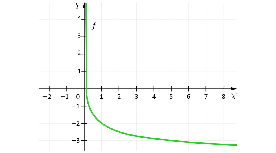 Ilustracja przedstawia układ współrzędnych z poziomą osią X od minus dwóch do ośmiu oraz z pionową osią Y od minus trzech do czterech. Na płaszczyźnie narysowano wykres funkcji f będący łukowatą  krzywą wypłaszczającą się do dodatniej półosi O Y. Wykres przebiega pierwszą ćwiartkę, w której jest niema pionowy oraz czwartą ćwiartkę, w której jest niemal poziomy..