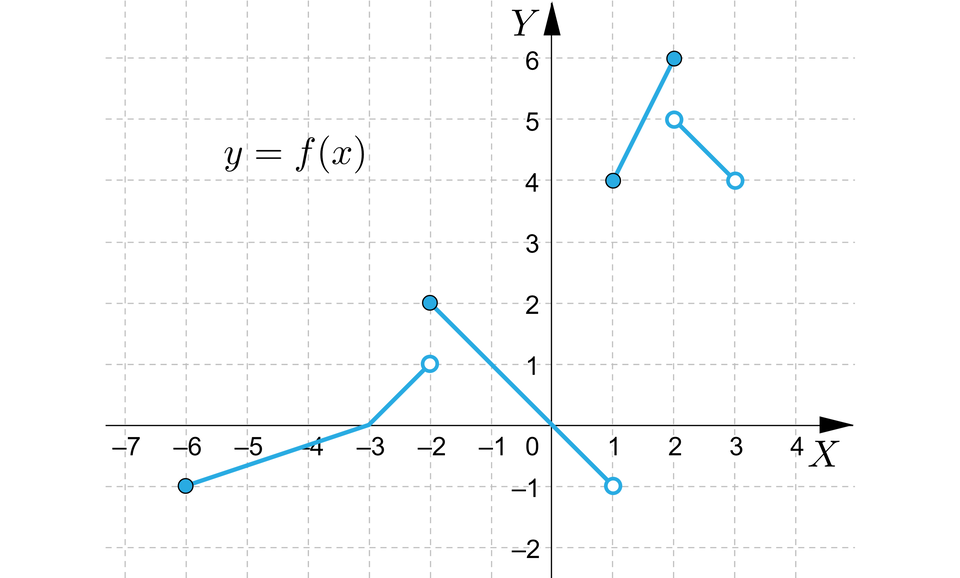 Ilustracja przedstawia układ współrzędnych z poziomą osią x od minus 7 do 4 i pionową osia y od minus 2 do 6. W układzie a zaznaczono wykres funkcji y, równa się, f nawias, x, zamknięcie nawiasu, który składa się z czterech części. Pierwszy fragment rozpoczyna się w zamalowanym punkcie nawias minus trzy średnik zero zamknięcie nawiasu i dalej biegnie ukośnie do niezamalowanego punktu nawias minus dwa średnik jeden zamknięcie nawiasu. Drugi fragment rozpoczyna się w zamalowanym punkcie nawias minus dwa średnik dwa zamknięcie nawiasu i biegnie ukośnie do niezamalowanego punktu nawias jeden średnik minus jeden zamknięcie nawiasu. Trzeci fragment zaczyna się w zamalowanym punkcie o współrzędnych nawias jeden średnik cztery zamknięcie nawiasu, dalej biegnie ukośnie do zamalowanego punktu nawias dwa średnik sześć zamknięcie nawiasu. Czwarty fragment ma swój początek w niezamalowanym punkcie nawias dwa średnik pięć zamknięcie nawiasu i biegnie ukośnie do niezamalowanego punktu nawias trzy średnik cztery zamknięcie nawiasu.