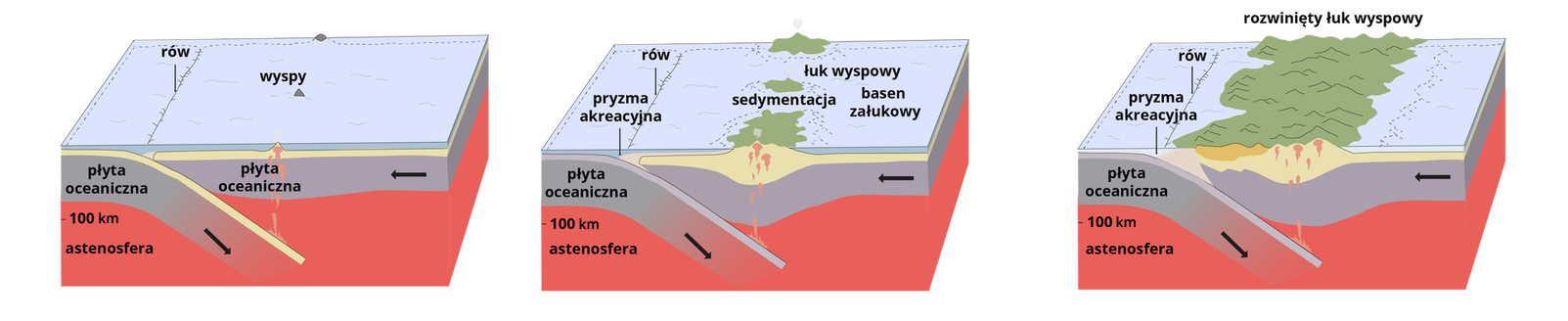 Pierwszy obrazek prezentuje początkowe stadium kolizji płyt tektonicznych. Pokazany jest przekrój skorupy ziemskiej o głębokości około dwustu kilometrów (z lewej strony ilustracji jest pionowa podziałka prezentująca głębokość). Widoczna jest płyta oceaniczna, która płynnie wchodzi pod płytę oceaniczną leżącą obok. Na dnie oceanu, w miejscu nachodzenia na siebie płyt, powstaje rów oceaniczny.Druga ilustracja prezentuje płyty oceaniczne, znajdująca się po lewej stronie cięższa płyta wsuwa się pod lżejszą. Na obrazku wciska się pod kątem czterdziestu pięciu stopni, a jej kierunek zaznaczony jest strzałką skierowaną do środka Ziemi. Lżejsza płyta porusza się w kierunku przeciwnym, co zostało oznaczone strzałką skierowaną w lewą stronę. Na ich styku przedstawiono rów oceaniczny. Czerwonym kolorem zaznaczono procesy magmowe, występujące w miejscu nagrzewania się płyty oceanicznej w astenosferze. Warstwy magmy unoszą się ku górze, przebijając lżejszą płytę oceaniczną i tworząc w ten sposób wyspy. Na prawo od rowu oceanicznego zaznaczono pryzmę akreacyjną i przedstawiono nasilenie działania procesów magmowych. Widoczny jest łuk wyspowy, a po obu stronach miejsca sedymentacji osadów. Na prawo od łuku wyspowego oznaczono basen załukowy.Trzeci obrazek przedstawia powiększoną pryzmę akreacyjną. W miejscu poprzedniego łuku wyspowego, składającego się z pojedynczych wysepek, leży teraz rozwinięty łuk wyspowy, stanowiący ich połączenie w zwartą i jednolitą strukturę z licznymi wzniesieniami i aktywnością wulkaniczną. 