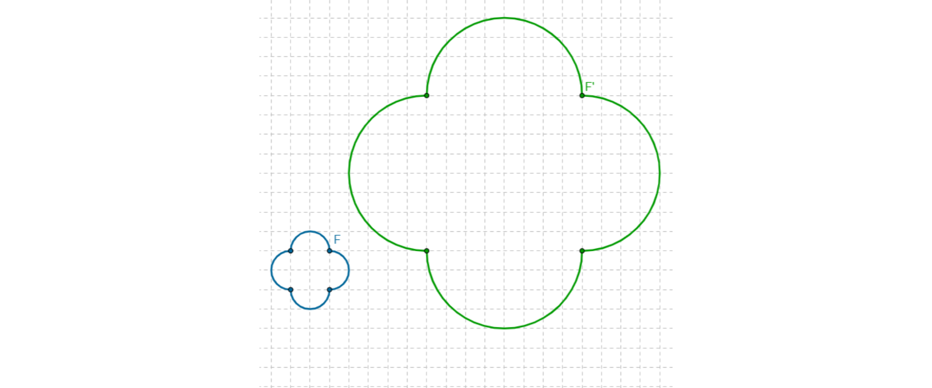 Rysunek przedstawia dwie figury w skali. Każda z figur przypomina czterolistną koniczyną zbudowaną z czterech półokręgów.  Figura F prim jest obrazem figury F w skali cztery do jednego.