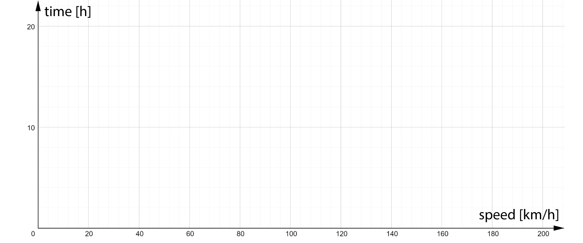 Rysunek układu współrzędnych prędkości wyrażonej w kilometrach na godzinę do czasu wyrażonego w godzinach. Oś odciętych oznaczona jest jako speed w nawiasie kwadratowym kilometry na godzinę km ukośnik h. Znajdują się na niej wartości 0, 20, 40, 60, 80, 100, 120, 140, 160, 180, 200.  Oś rzędnych oznaczona jest jako time w nawiasie kwadratowym godziny h Znajdują się na niej wartości 0, 10, 20.  