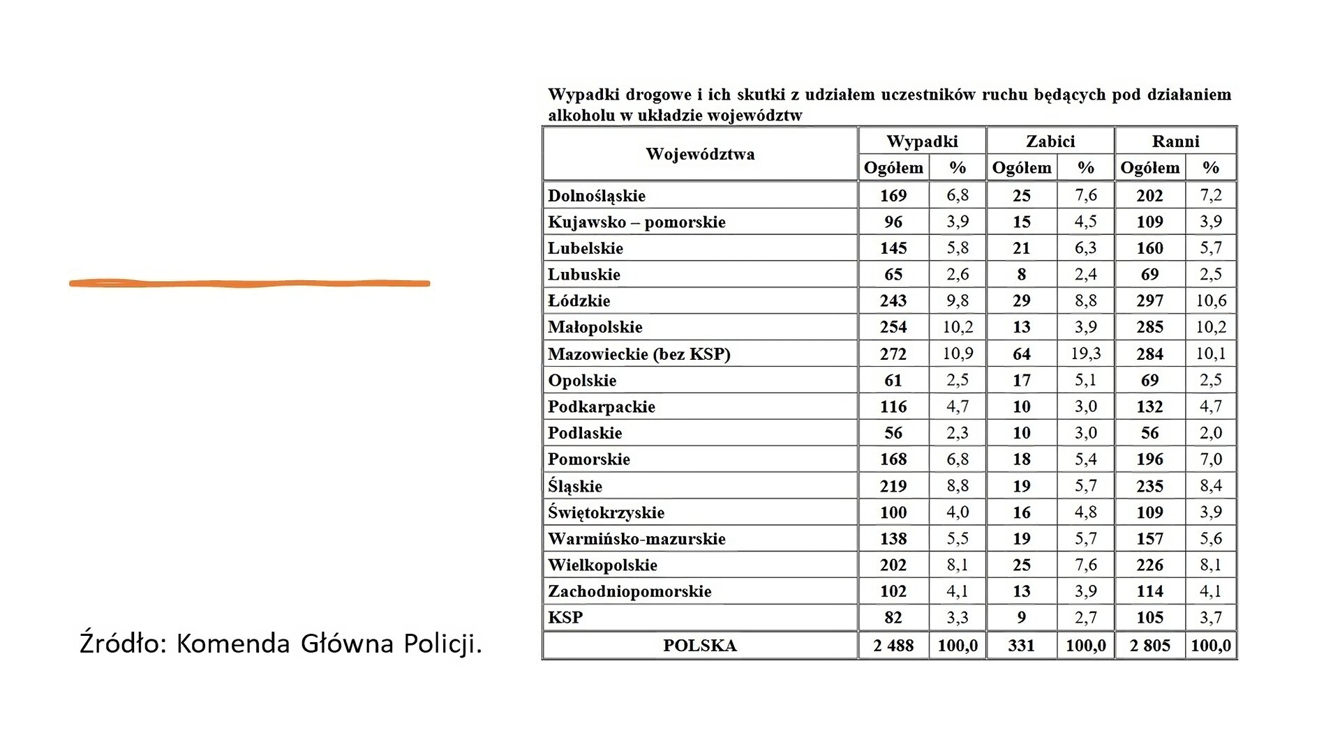 Biały slajd. W lewym dolnym rogu napis: „Źródło: Komenda Główna Policji”. Obok z prawej strony slajdu tabela zatytułowana „Wypadki drogowe i ich skutki z udziałem uczestników ruchu będących pod działaniem alkoholu w układzie województw”. Dane w tabeli: „– Województwo: dolnośląskie, wypadki: ogółem: 169, %: 6,8, zabici: ogółem: 25, %: 7,6, ranni: ogółem: 202, %: 7,2; – województwo: kujawsko‑pomorskie, wypadki: ogółem: 96, %: 3,9, zabici: ogółem: 15, %: 4,5, ranni: ogółem: 109, %: 3,9;– województwo: lubelskie, wypadki: ogółem: 145, %: 5,8, zabici: ogółem: 21, %: 6,3, ranni: ogółem: 160, %: 5,7– województwo: lubuskie, wypadki: ogółem: 65, %: 2,6, zabici: ogółem: 8, %: 2,4, ranni: ogółem: 69, %: 2,5;– województwo: łódzkie, wypadki: ogółem: 243, %: 9,8, zabici: ogółem: 29, %: 8,8, ranni: ogółem: 297, %: 10,6;– województwo: małopolskie, wypadki: ogółem: 254, %: 10,2, zabici: ogółem: 13, %: 3,9, ranni: ogółem: 285, %: 10,2;– województwo: mazowieckie (bez KSP (Komendy Stołecznej Policji)), wypadki: ogółem: 272, %: 10,9, zabici: ogółem: 64, %: 19,3, ranni: ogółem: 284, %: 10,1;– województwo: opolskie, wypadki: ogółem: 61, %: 2,5, zabici: ogółem: 17, %: 5,1, ranni: ogółem: 69, %: 2,5;– województwo: podkarpackie, wypadki: ogółem: 116, %: 4,7, zabici: ogółem: 10, %: 3,0, ranni: ogółem: 132, %: 4,7;– województwo: podlaskie, wypadki: ogółem: 56, %: 2,3, zabici: ogółem: 10, %: 3,0, ranni: ogółem: 56, %: 2,0;– województwo: pomorskie, wypadki: ogółem: 168, %: 6,8, zabici: ogółem: 18, %: 5,4, ranni: ogółem: 196, %: 7,0;– województwo: śląskie, wypadki: ogółem: 219, %: 8,8, zabici: ogółem: 19, %: 5,7, ranni: ogółem: 235, %: 8,4;– województwo: świętokrzyskie, wypadki: ogółem: 100, %: 4,0, zabici: ogółem: 16, %: 4,8, ranni: ogółem: 109, %: 3,9;– województwo: warmińsko‑mazurskie, wypadki: ogółem: 138, %: 5,5, zabici: ogółem: 19, %: 5,7, ranni: ogółem: 157, %: 5,6;– województwo: wielkopolskie, wypadki: ogółem: 202, %: 8,1, zabici: ogółem: 25, %: 7,6, ranni: ogółem: 226, %: 8,1;– województwo: zachodniopomorskie, wypadki: ogółem: 102, %: 4,1, zabici: ogółem: 13, %: 3,9, ranni: ogółem: 114, %: 4,1;– województwo: KSP (Komenda Stołeczna Policji), wypadki: ogółem: 82, %: 3,3, zabici: ogółem: 9, %: 2,7, ranni: ogółem: 105, %: 3,7;– Polska: wypadki: ogółem: 2448, %: 100,0, zabici: ogółem: 331, %: 100,0, ranni: ogółem: 2805, %: 100,0”.
