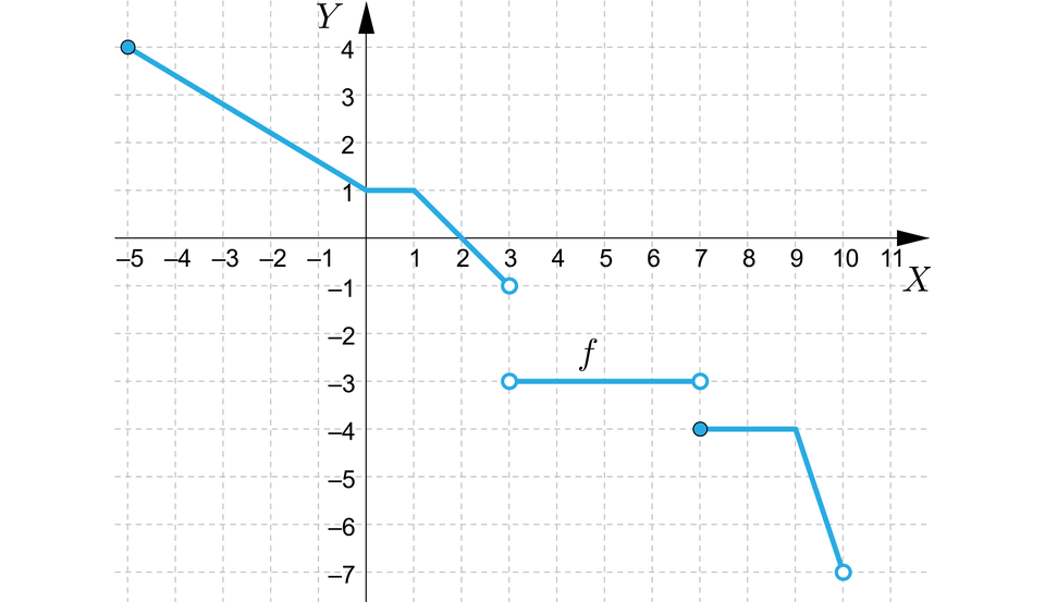 Ilustracja przedstawia układ współrzędnych z poziomą osią x od minus 5 do 11 i pionową osią y od minus 7 do cztery. W układzie zaznaczono wykres f, który składa się z trzech fragmentów. Pierwsza część pojawia się w zamalowanym puncie o współrzędnych nawias minus pięć średnik cztery zamknięcie nawiasu, biegnie on ukośnie przecinając oś y w punkcie nawias zero średnik jeden zamknięcie nawiasu, tu zmienia swój bieg i biegnie poziomo do punktu nawias jeden średnik jeden zamknięcie nawiasu, gdzie zmienia swoje nachylenie i biegnie ukośnie do niezamalowanego punktu o współrzędnych nawias trzy średnik minus jeden zamknięcie nawiasu. Druga część zaczyna się w niezamalowanym punkcie o współrzędnych nawias trzy średnik minus trzy zamknięcie nawiasu i biegnie poziomo do niezamalowanego punktu o współrzędnych nawias siedem średnik minus trzy zamknięcie nawiasu. Trzecia część rozpoczyna się w zamalowanym punkcie nawias siedem średnik minus cztery zamknięcie nawiasu i biegnie poziomo do punktu nawias dziewięć średnik minus cztery zamknięcie nawiasu, tam zmienia swoje nachylenie i biegnie ukośnie do niezamalowanego punktu o współrzędnych nawias dziesięć średnik minus siedem zamknięcie nawiasu.