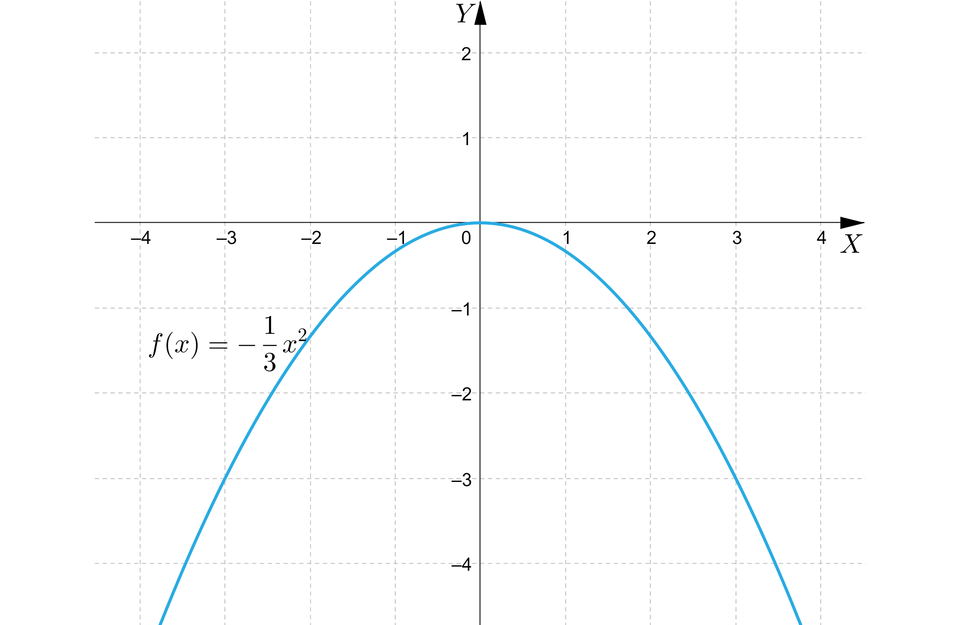 Na ilustracji przedstawiono układ współrzędnych z poziomą osią X od minus czterech do czterech, oraz z pionową osią Y od minus czterech do dwóch. Na płaszczyźnie narysowano wykres funkcji f nawias, x, zamknięcie nawiasu, równa się, minus, początek ułamka, jeden, mianownik, trzy, koniec ułamka, x indeks górny, dwa, koniec indeksu górnego, czyli  parabolę o wierzchołku w punkcie nawias, zero, średnik, zero, zamknięcie nawiasu, oraz ramionach skierowanych do dołu.