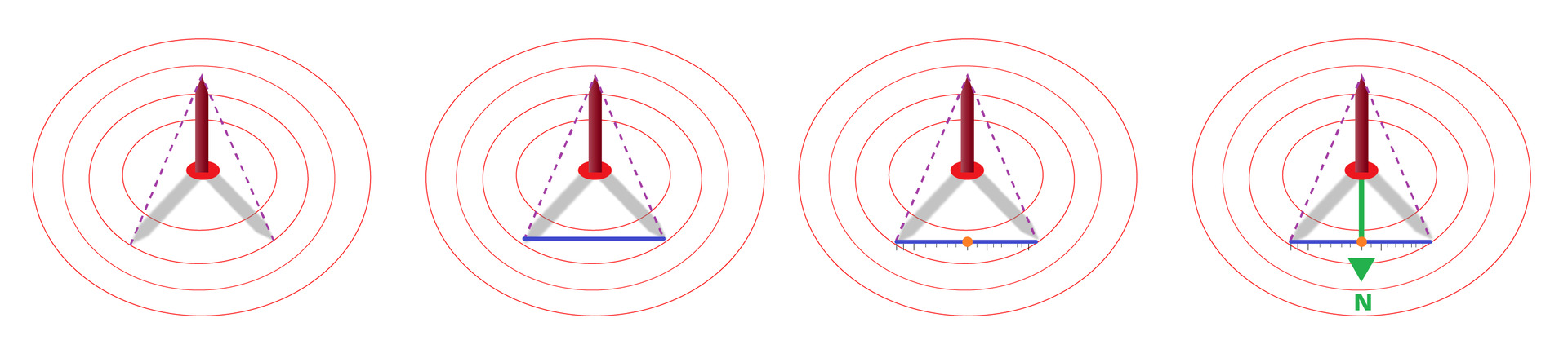 Etapy wyznaczania kierunku północnego za pomocą gnomonu. Na ilustracji znajdują się 4 okręgi w których umieszczono gnomon. Okręgi składają się z wielu kół o wspólnym środku i różnych promieniach. W środku okręgów przyrząd. Na pierwszym z nich, gnomon rzuca dwa cienie, które kończą się na tym samym okręgu. Na drugim końcówki cienia zostały połączone odcinkiem. Na trzecim wyznaczono środek odcinka, łączącego końce cienia. Na ostatnim poprowadzono zieloną linię od środka koła do środka odcinka. Zielona linia zakończona jest grotem. Nad nim zielona, duża litera N oznaczająca północ. 