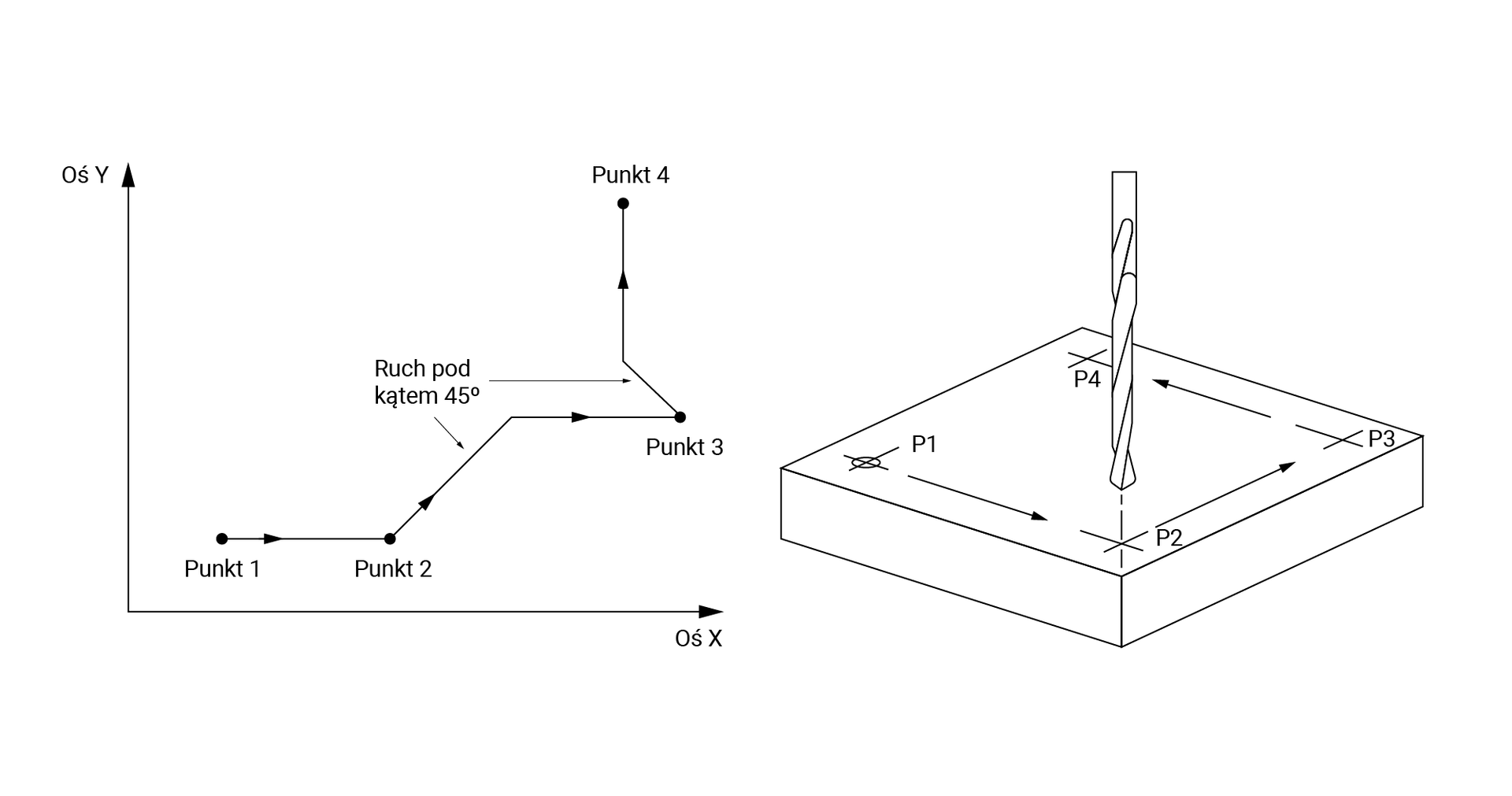 Na schemacie przedstawiono sterowanie punktowe. Obrazek po prawej stronie przedstawia płaszczyznę wraz z nachylonym do niej prostopadle wiertłem. Zaznaczone są na niej punkty od jednego do czterech. Wykres po lewej stronie pokazuje w jaki sposób ma poruszać się wiertło.