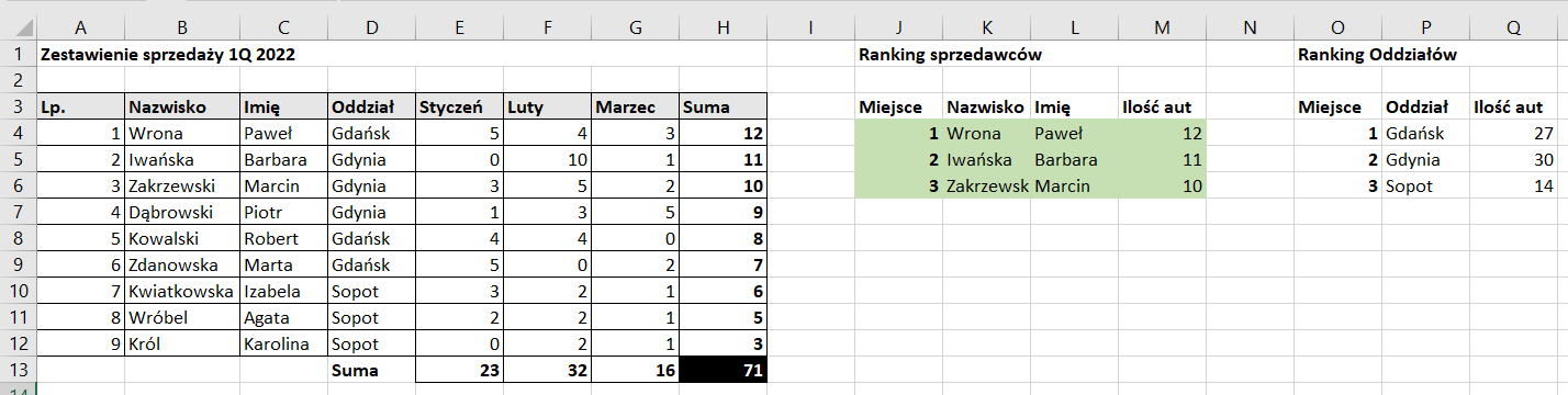 Ilustracja przedstawia tabelę z danymi dotyczącymi zestawienia sprzedaży 1Q 2022, dane znajdują się od kolumny A do H. Tam liczba porządkowa, nazwiska, imiona, oddział, styczeń, luty, marzec, suma. Komórki arkusza są podświetlone na szaro. Kolumny od J do M dotyczą Rankingu Sprzedawców. Tam miejsce, nazwisko, imię, ilość aut. Są trzy wiersze, wszystkie komórki są pełne. Tło komórek jest zielone. W kolumnach od O do Q jest ranking oddziałów. W kolumnie o nazwie Miejsce w komórkach liczby 1, 2, 3. W kolumnie o nazwie Oddział nazwy miast, kolejno: Gdańsk, Gdynia, Sopot. W kolumnie o nazwie: ilość aut są liczby.  