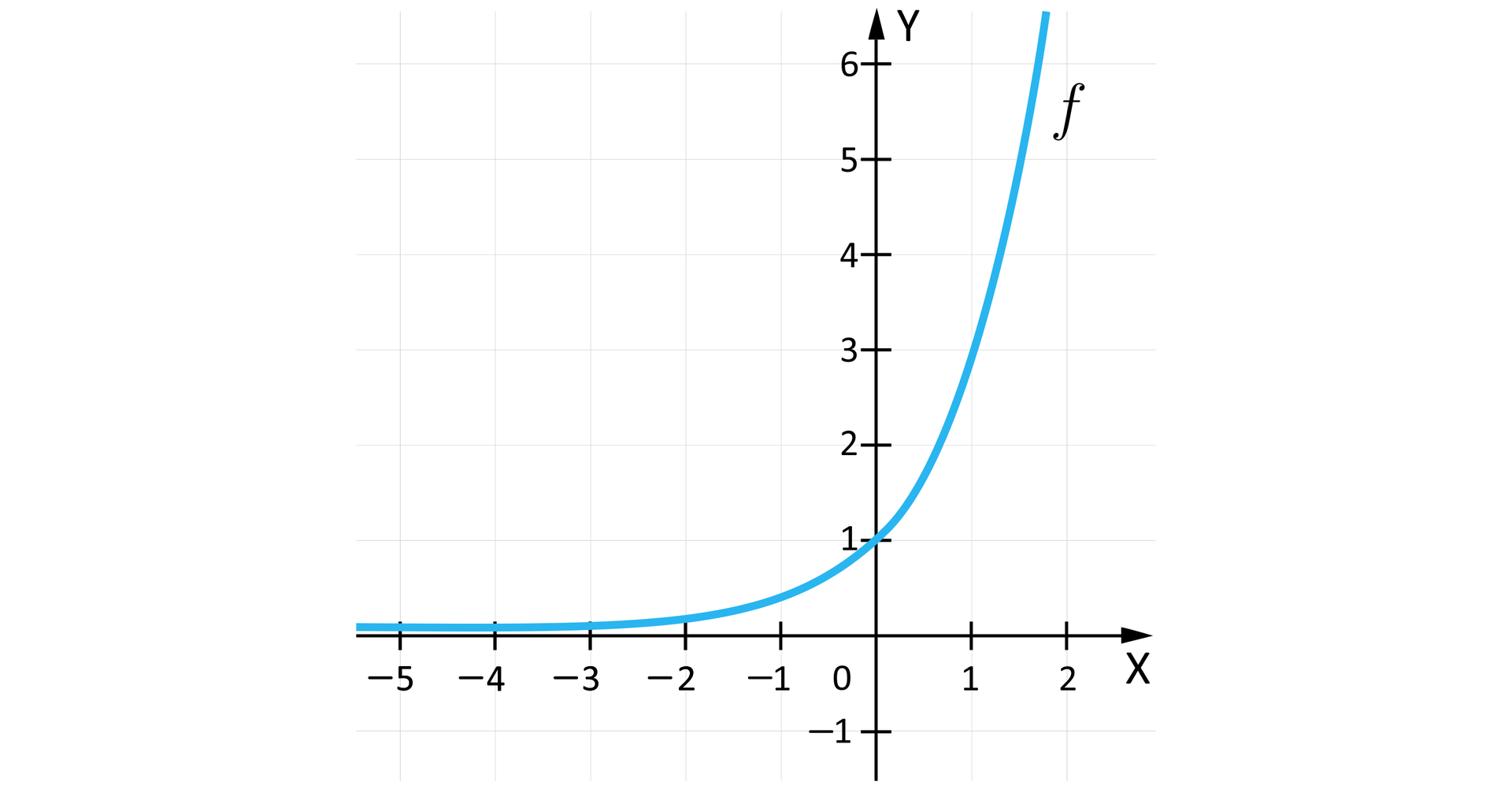 Rysunek przedstawia układ współrzędnych z poziomą osią X od minus pięciu do dwóch oraz z pionową osią  Y od minus jeden do sześciu. Na płaszczyźnie narysowany jest wykres rosnącej funkcji  fx=3x. Wykres przecina oś Y w pukcie o współrzędnych:  0;1.