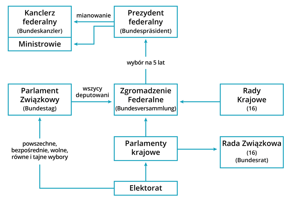 Ilustracja przedstawia schemat blokowy. Głównym hasłem schematu jest Elektorat. Od tego hasła odchodzą 2 bloki: (powszechne, bezpośrednie, wolne, równe i tajne wybory) Parlament Związkowy (Bundestag), Parlamenty Krajowe Od bloku Parlamenty Krajowe odchodzą 2 bloki: Rada Związkowa (16) (Bundesrat), Zgromadzenie Federalne (Bundesversammlung)  Do bloku Zgromadzenie Federalne (Bundesversammlung) dochodzą 2 bloki:  -(wszyscy deputowani) Parlament Związkowy (Bundestag), Rady krajowe (16).  Od bloku Zgromadzenie Federalne (Bundesversammlung) odchodzi blok: (wybór na 5 lat) Prezydent federalny (Bundesprasident). Od bloku Prezydent federalny (Bundesprasident) odchodzą 2 bloki: (mianowanie) Kanclerz federalny (Bundeskanzler), Ministrowie.