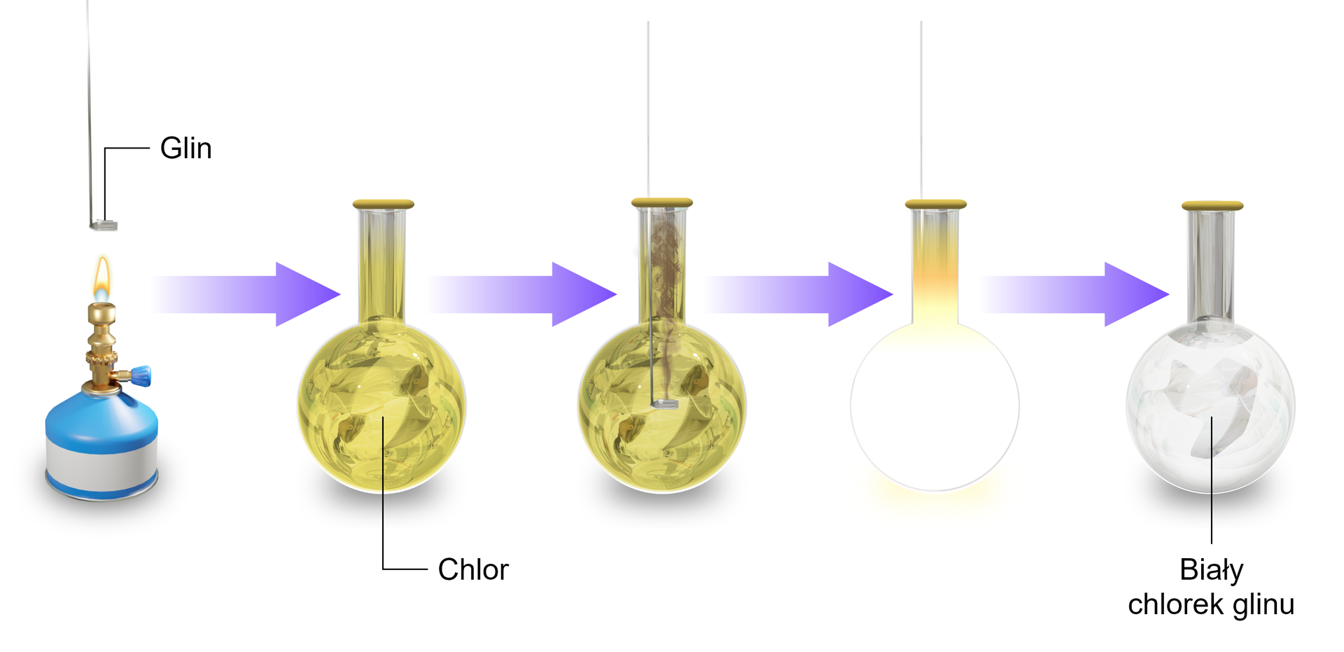 Ilustracja przedstawia schemat doświadczenia. Łyżeczkę z glinem umieszczono nad palnikiem i ogrzano. Następnie przeniesiono do kolby, w której znajduje się żółty gaz opisany: chlor. Zaobserwowano gwałtowną reakcję. W reakcji powstał biały związek podpisany: chlorek glinu.