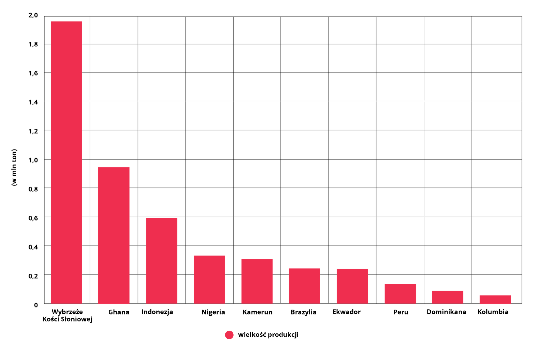 Wykres dotyczy głównych producentów kakao na świecie w 2020 r. Wybrzeże Kości Słoniowej prawie 2 miliony ton. Ghana nieco powyżej 0,9 miliona ton. Indonezja 0,6 miliona ton. Nigeria i Kamerun porównywalnie po 0,3 miliona ton. Brazylia i Ekwador nieco powyżej 0,2 miliona ton. Peru nieco powyżej 0,1 miliona ton. Dominikana nieco poniżej 0,1 miliona ton. Kolumbia nieco mniej niż Dominikana.  