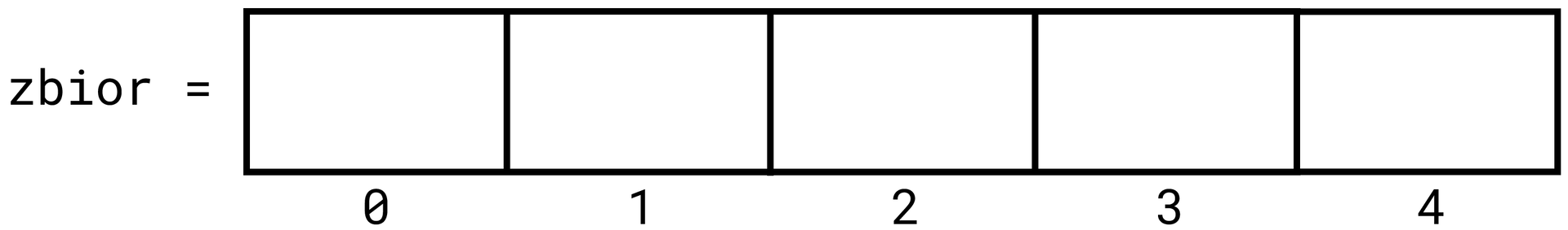 Grafika przedstawia napis "zbior = " a dalej znajduje się prostokątna długa tablica składająca się z pięciu prostokątnych pól. Pola są ponumerowane poniżej tablicy od lewej: od zera do czterech.