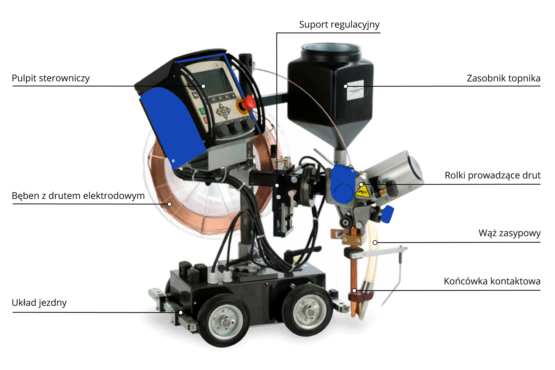 Grafika przedstawia traktor spawalniczy do spawania łukiem krytym. Porusza się on na prostokątnym układzie jezdnym, który wyposażony jest w koła. Od układu jezdnego w górę odchodzi podłużny element. Na jego końcu znajduje się pulpit sterowniczy. Za pulpitem znajduje się bęben z ze zwiniętym drutem elektrodowym. Przed pulpitem znajduje się wysięgnik, na którym znajduje się suport regulacyjny, zasobnik topnika, rolki doprowadzające drut i wąż zasypowy. Wąż przylega przy ujściu z końcówką kontaktową, która odpowiada za spawanie.