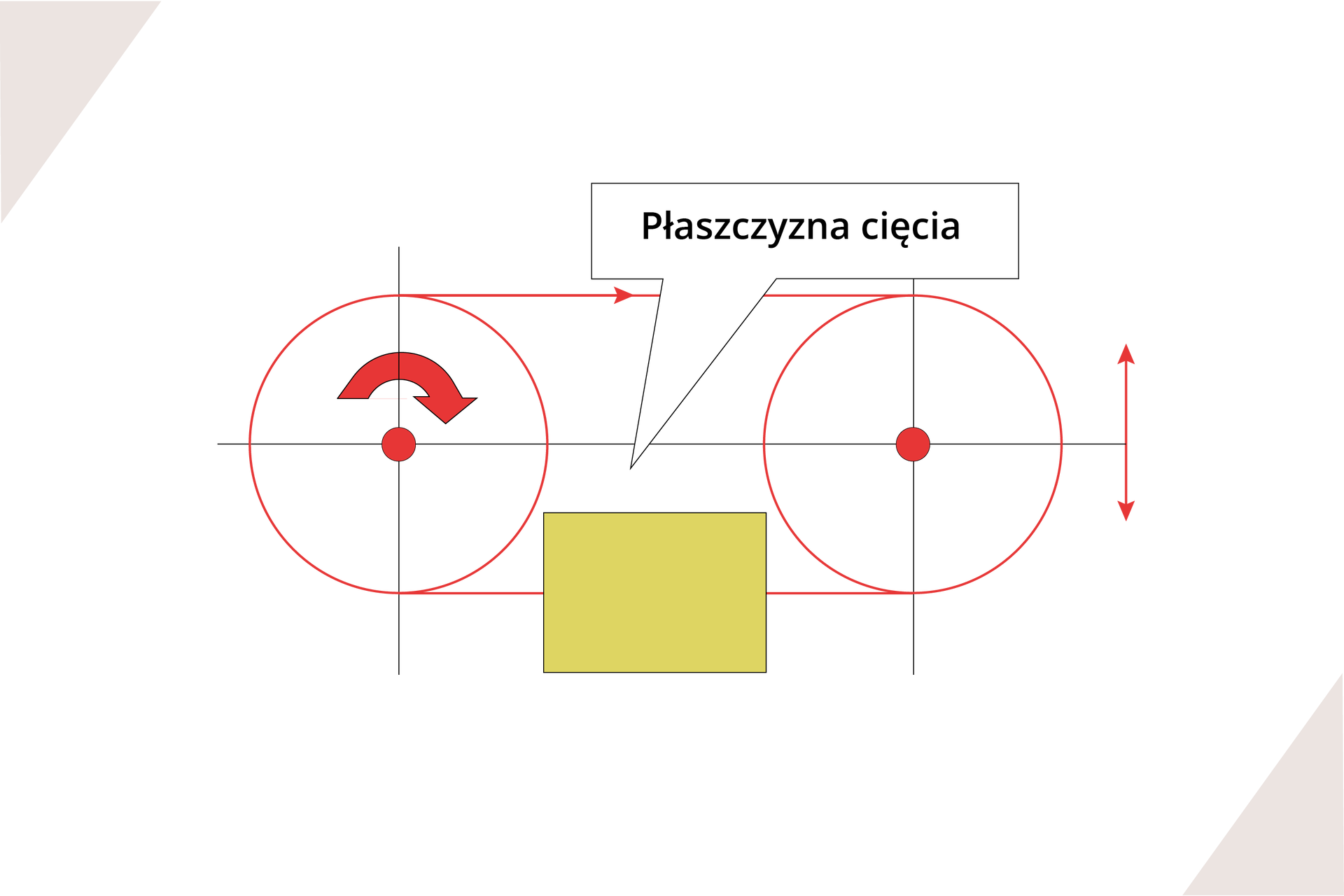 Ilustracja przedstawia wyznaczanie płaszczyzny cięcia w traku linowym. Lina diamentowa obraca się zgodnie z ruchem kół, na które jest nawinięta i przecina blok, zagłębiając się w niego wzdłuż linii cięcia.