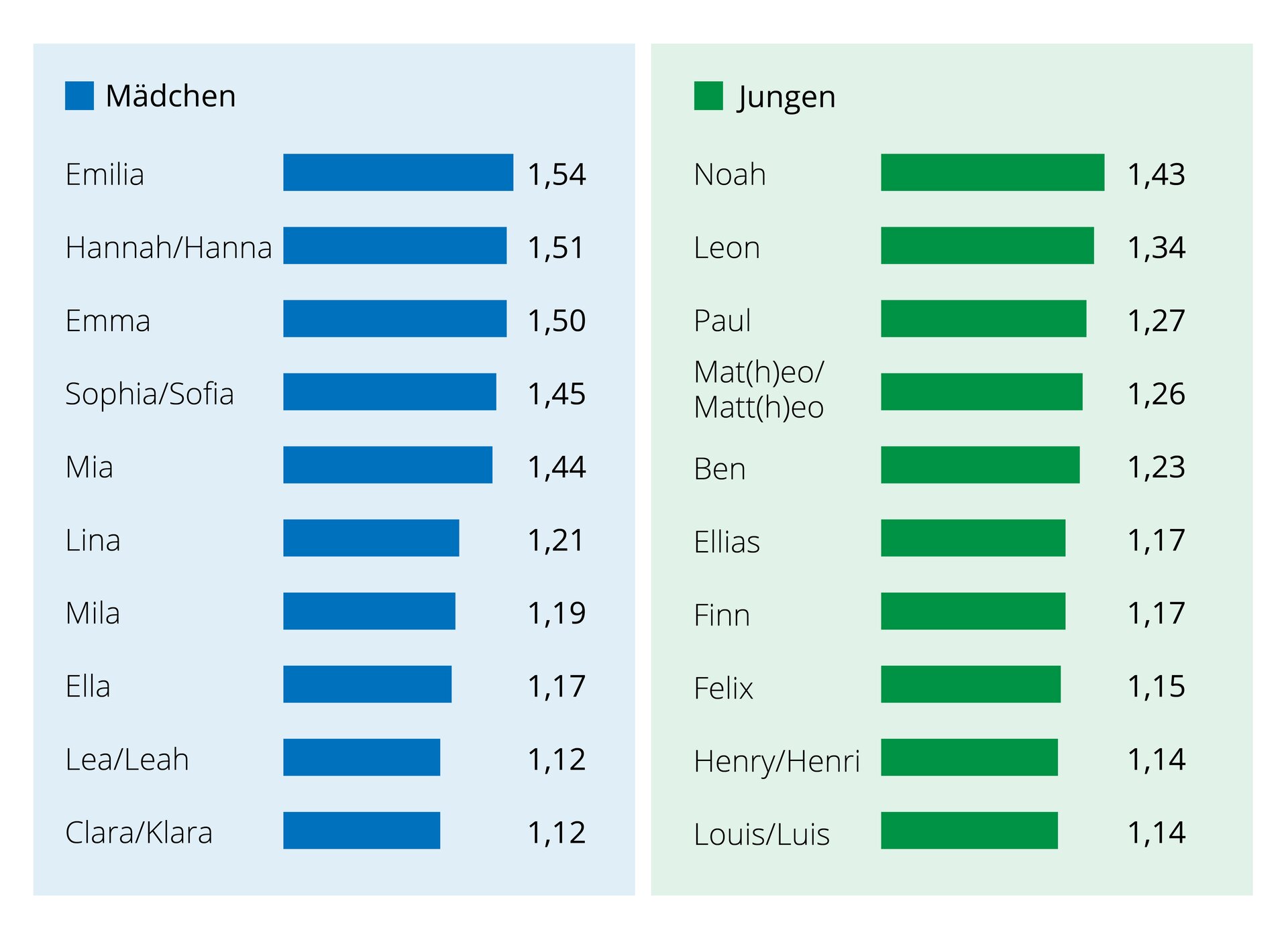 Ilustracja przedstawia dane statystyczne. Transkrypcja dostępna poniżej.