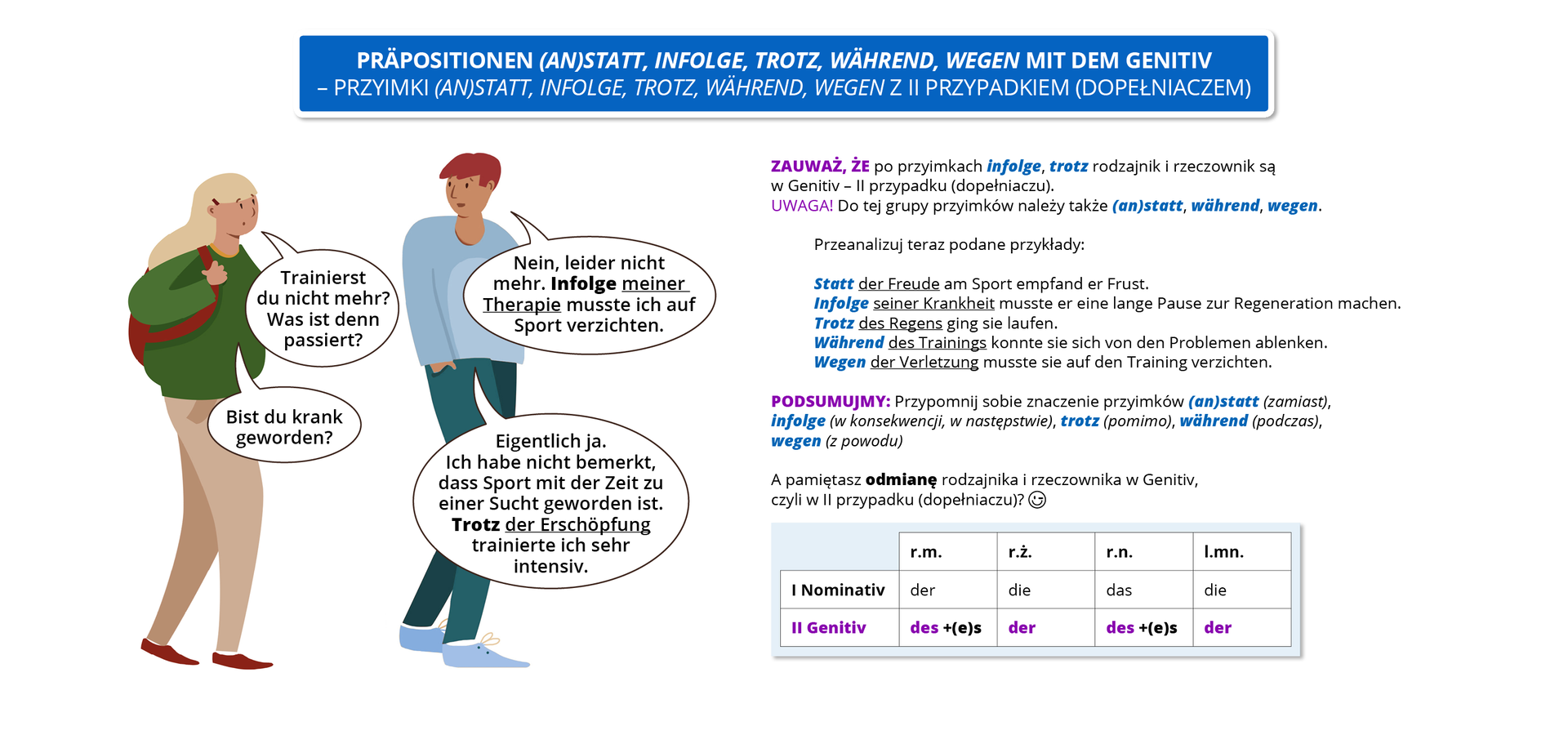 Infografika o tytule Präpositionen (an)statt,  infolge, trotz, während, wegen mit dem Genitiv – spójniki (an)statt,  infolge, trotz, während, wegen z drugim przypadkiem (dopełniaczem). Ilustracja przedstawia rozmawiających ze sobą kobietę i mężczyznę. Kobieta mówi: Trainierst du nicht mehr? Was ist denn passiert? Mężczyzna odpowiada: Nein, leider nicht mehr. Infolge meiner Therapie musste ich auf Sport verzichten. (podkreślony wyraz: Infolge). Kobieta pyta Bist du krank geworden?. Mężczyzna odpowiada  Eigentlich ja. Ich habe nicht bemerkt, dass Sport mit der Zeit zu einer Sucht geworden ist. Trotz der Erschöpfung trainierte ich sehr intensiv. (podkreślony wyraz: Trotz). Obok rysunku znajduje się tekst. Zauważ, że po spójnikach infolge, trotz rodzajnik i rzeczownik są w Genitiv, drugim przypadku (dopełniaczu). Uwaga! Do tej grupy spójników należy także (an)statt, während, wegen. Przeanalizuj teraz podane przykłady: Statt der Freude am Sport empfand er Frust. (pogrubione słowo Statt, podkreślone słowa der Freude). Infolge seiner Krankheit musste er eine lange Pause im Sporttreiben machen. (pogrubione słowo Infolge, podkreślone słowa seiner Krankheit). Trotz des Regens ging sie laufen. (pogrubione słowo Trotz, podkreślone słowa des Regens). Während des Trainings konnte sie sich von den Problemen ablenken.  (pogrubione słowo  Während , podkreślone słowa des Trainings). Wegen der Verletzung musste sie auf das Training verzichten. (pogrubione słowo  Wagen , podkreślone słowa der Verletzung). Podsumujmy. Przypomnij sobie znaczenie spójników (an)statt (zamiast), infolge (w konsekwencji, w następstwie), trotz (pomimo), während (podczas), wegen (z powodu). Pamiętasz odmianę rodzajnika i rzeczownika w Genitiv, czyli w drugim przypadku (dopełniaczu)? Pierwszy przypadek Nominativ, rodzaj męski der, rodzaj żeński die, rodzaj nijaki das, liczba mnoga die. Drugi przypadek Genitiv, rodzaj męski des + e(s), rodzaj żeński der, rodzaj nijaki des + e(s), liczba mnoga der. 