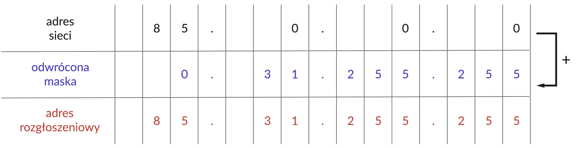 Ilustracja przedstawia adresy: adres sieci, odwrócona maska, adres rozgłoszeniowy. Adresy zostały podzielone na poszczególne bity. Adres sieci: 85.0.0.0, Odwrócona maska: 0.31.255.255, adres rozgłoszeniowy: 85.31.255.255