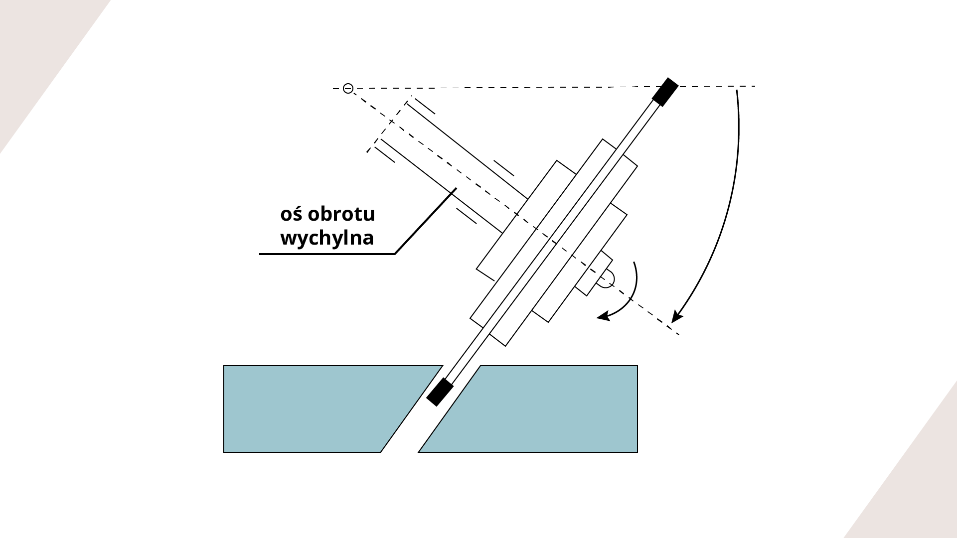 Ilustracja przedstawia schemat działania narzędzia frezarki. Na rzucie bocznym widoczny jest przekrój tarczy urządzenia zagłębionej w obrabianym materiale ukośnie względem jego powierzchni. Nad tarczą widnieje podpis: oś obrotu wychylna.


