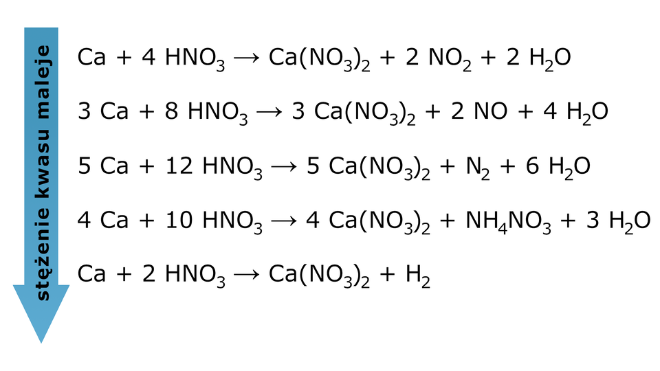 Ilustracja przedstawiająca równania reakcji chemicznych zachodzące pomiędzy wapniem i kwasem azotowym(pięć) w zależności od jego stężenia. Z lewej strony znajduje się strzałka skierowana w dół, na której widnieje napis "stężenie kwasu maleje". Obok znajduje się pięć równań uszeregowanych od reakcji, w której stężenie kwasu jest największe. Pierwsze równanie. C a, plus, cztery H N O indeks dolny, trzy, koniec indeksu dolnego, strzałka w prawo, C a nawias, N O indeks dolny, trzy, koniec indeksu dolnego, zamknięcie nawiasu, indeks dolny, dwa, koniec indeksu dolnego, plus, dwa N O indeks dolny, dwa, koniec indeksu dolnego, plus, dwa H indeks dolny, dwa, koniec indeksu dolnego, O. Drugie równanie. trzy C a, plus, osiem H N O indeks dolny, trzy, koniec indeksu dolnego, strzałka w prawo, trzy C a nawias, N O indeks dolny, trzy, koniec indeksu dolnego, zamknięcie nawiasu, indeks dolny, dwa, koniec indeksu dolnego, plus, dwa N O, plus, cztery H indeks dolny, dwa, koniec indeksu dolnego, O. Trzecie równanie. pięć C a, plus, dwanaście H N O indeks dolny, trzy, koniec indeksu dolnego, strzałka w prawo, pięć C a nawias, N O indeks dolny, trzy, koniec indeksu dolnego, zamknięcie nawiasu, indeks dolny, dwa, koniec indeksu dolnego, plus, dwa N indeks dolny, dwa, koniec indeksu dolnego, plus, sześć H indeks dolny, dwa, koniec indeksu dolnego, O. Czwarte równanie. cztery C a, plus, dziesięć H N O indeks dolny, trzy, koniec indeksu dolnego, strzałka w prawo, cztery C a nawias, N O indeks dolny, trzy, koniec indeksu dolnego, zamknięcie nawiasu, indeks dolny, dwa, koniec indeksu dolnego, plus, N H indeks dolny, cztery, koniec indeksu dolnego, N O indeks dolny, trzy, koniec indeksu dolnego, plus, trzy H indeks dolny, dwa, koniec indeksu dolnego, O. Piąte równanie. C a, plus, dwa H N O indeks dolny, trzy, koniec indeksu dolnego, strzałka w prawo, C a nawias, N O indeks dolny, trzy, koniec indeksu dolnego, zamknięcie nawiasu, indeks dolny, dwa, koniec indeksu dolnego, plus, H indeks dolny, dwa, koniec indeksu dolnego.