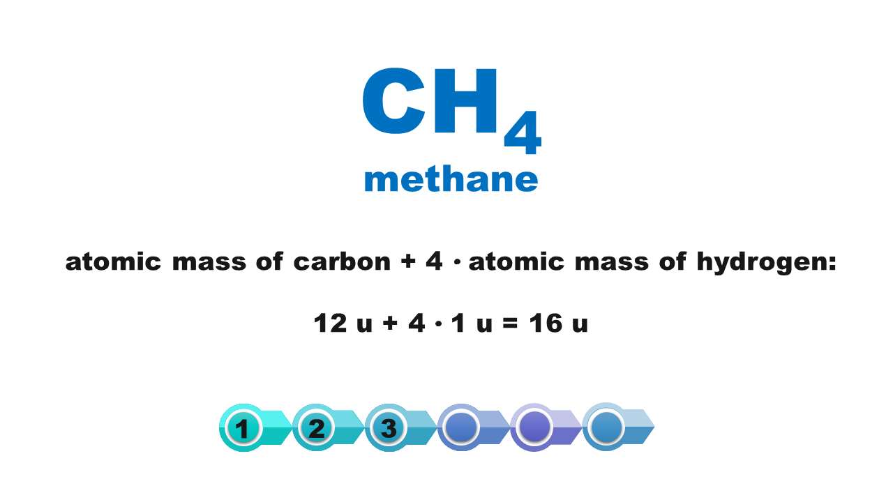 Ilustracja zawiera wzór ce ha cztery methane. Atomic mass of carbon dodać 4 razy atomic mass of hydrogen, 12u dodać 4 razy 1u równa się 16u.