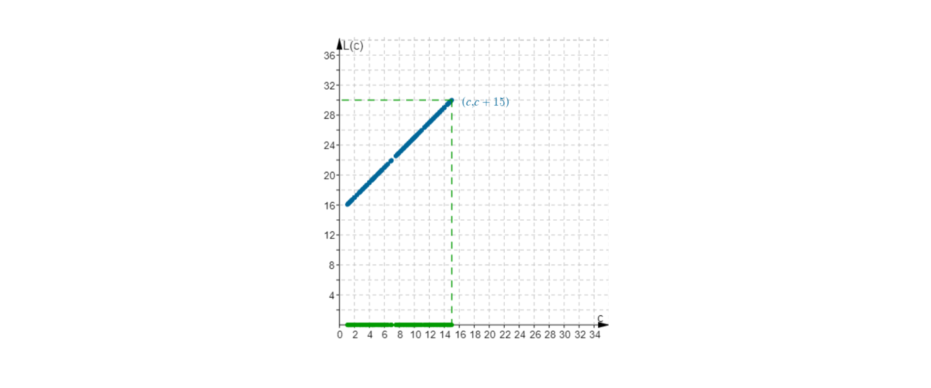 Rysunek przedstawia układ współrzędnych. Oś pozioma c od 0 do 34, odcinek jednostkowy 2. Oś pionowa L od c, zakres od 0 do 36, odcinek jednostkowy 4. Na osi c zaznaczono argumenty od zera do piętnastu, na osi L od c wartości funkcji od piętnastu do trzydziestu. Narysowany jest odcinek od punktu (0, 15) do (15, 35).