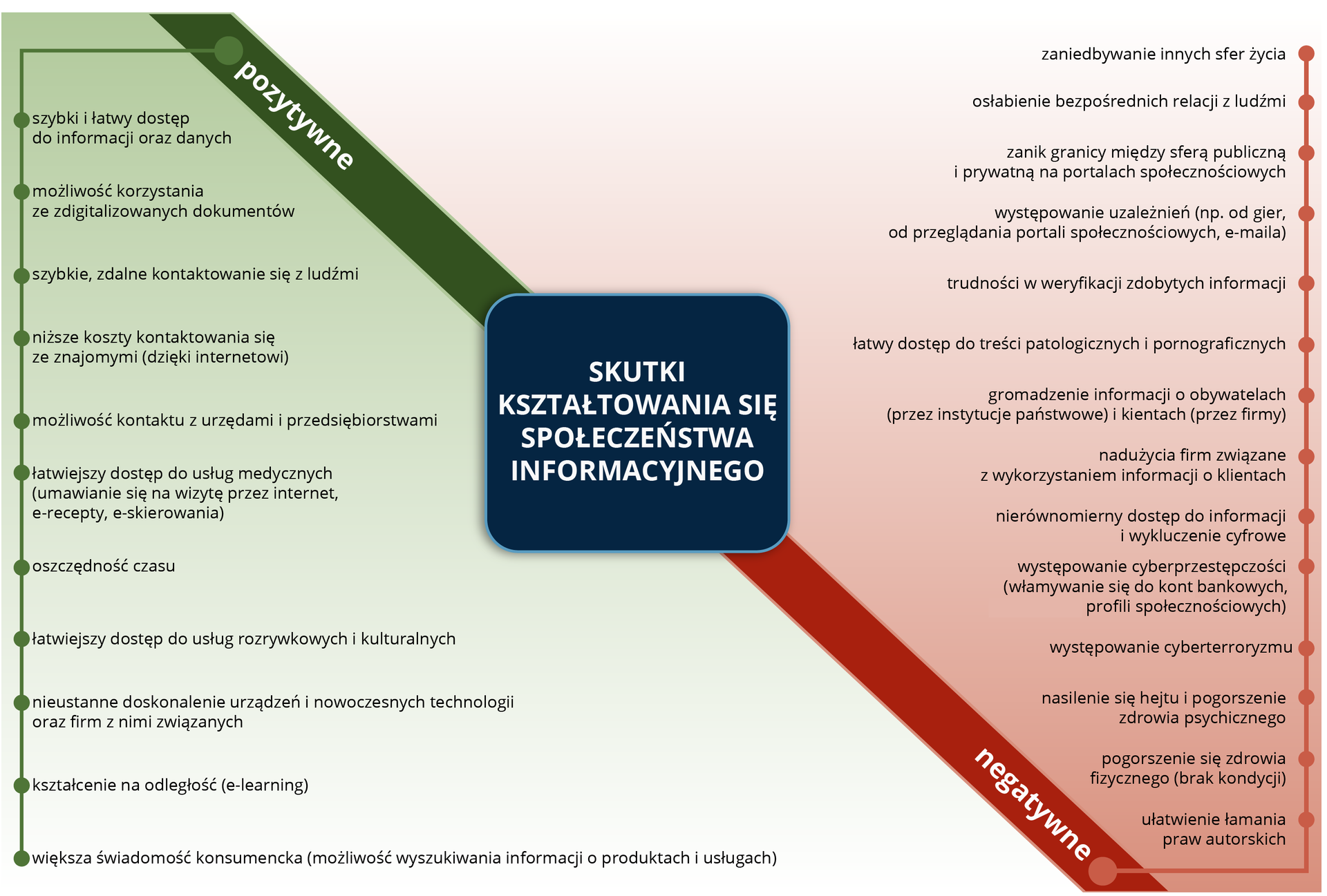 Ilustracja przedstawia podział skutków kształtowania się społeczeństwa informacyjnego na pozytywne i negatywne. Skutki pozytywne: szybki i łatwy dostęp do informacji oraz danych; możliwość korzystania ze zdigitalizowanych dokumentów; szybkie, zdalne kontaktowanie się z ludźmi; niższe koszty kontaktowania się ze znajomymi (dzięki internetowi); możliwość kontaktu z urzędami przedsiębiorstwami; łatwiejszy dostęp do usług medycznych (umawianie się na wizytę przez internet, e-recepty, e-skierowania); oszczędność czasu; łatwiejszy dostęp do usług rozrywkowych i kulturalnych; nieustanne doskonalenie urządzeń i nowoczesnych technologii oraz firm z nimi związanych; kształcenie na odległość (e-learning); większa świadomość konsumencka (możliwości wyszukiwania informacji o produktach i usługach). Skutki negatywne: zaniedbywanie innych sfer życia; osłabienie bezpośrednich relacji z ludźmi; zanik granicy między sferą publiczną i prywatną na portalach społecznościowych; występowanie uzależnień, np. od gier, od przeglądania profili społecznościowych, e-maile; trudności w weryfikacji zdobytych informacji; łatwy dostęp do treści patologicznych i pornograficznych; gromadzenie informacji o obywatelach (przez instytucje państwowe) i klientach (przez firmy); nadużycia firm związane z wykorzystaniem informacji o klientach; nierównomierny dostęp do informacji i wykluczenie cyfrowe; występowanie cyberprzestępczości (włamywanie się do kont bankowych, profili społecznościowych); występowanie cyberterroryzmu; nasilenie się hejtu i pogorszenie zdrowia psychicznego; pogorszenie się zdrowia fizycznego (brak kondycji); ułatwienie łamania praw autorskich.