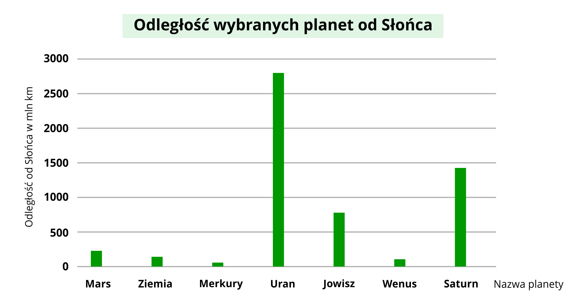 Wykres pokazujący odległość wybranych planet od Słońca. Na osi poziomej zapisane są nazwy planet. Mars, Ziemia, Merkury, Uran, Jowisz, Wenus, Saturn. Na osi pionowej pokazana jest odległość od Słońca w milionach kilometrów. Znajdują się tu wartości od zera do trzech tysięcy milionów kilometrów, rosnące co pięćset milionów. Wykres przedstawiony jest za pomocą kolumn w kolorze zielonym. Mars oddalony jest od Słońca o 230 milionów kilometrów, Ziemia o 150 milionów kilometrów, Merkury o 58 milionów kilometrów, Uran o 2800 milionów kilometrów, Jowisz o 780 milionów kilometrów, Wenus 108 milionów kilometrów i Saturn o 1400 milionów kilometrów.
