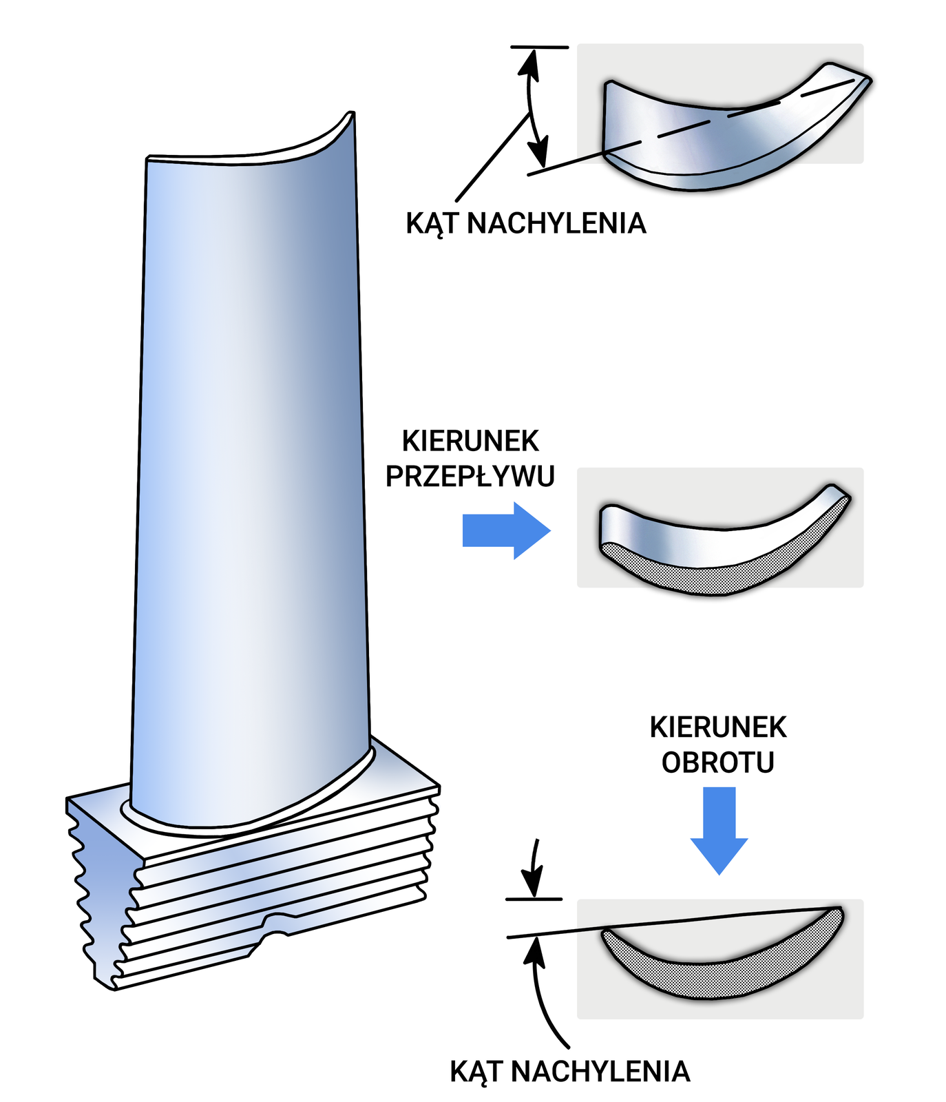 Ilustracja przedstawia schemat konstrukcji łopatek turbiny. Z lewej strony widoczna jest pojedyncza łopatka z jej mocowaniem. Z prawej strony widoczne są trzy przekroje łopatki, przy podstawie, w połowie długości i na jej końcu. Kąt nachylenia jest pokazany na przekrojach, mniejszy przy podstawie i większy przy końcu. Kierunki przepływu i obrotu również są zaznaczone.