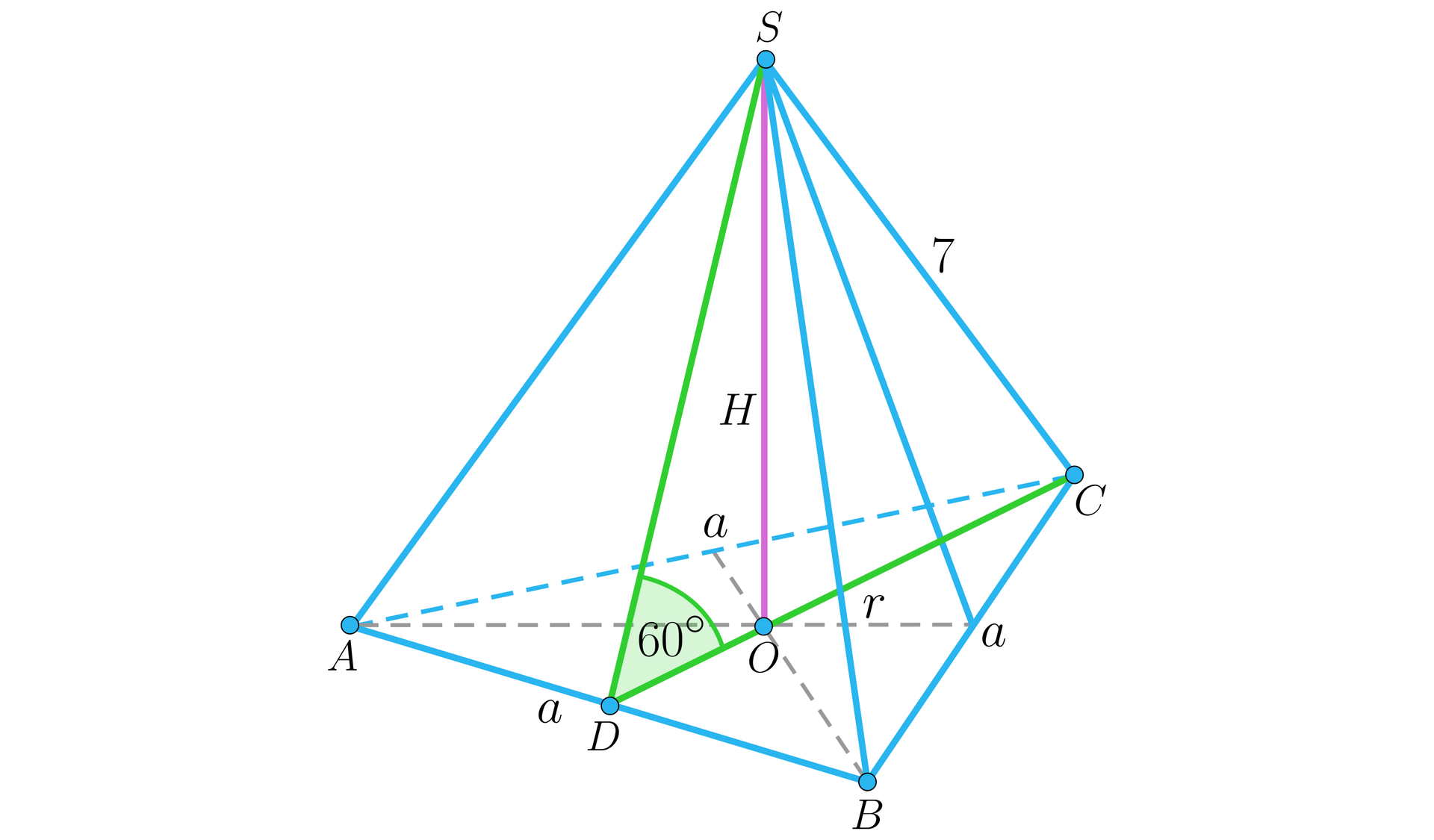 Ilustracja przedstawia ostrosłup prawidłowy A B C S. Ściana boczna jest nachylona do płaszczyzny podstawy pod kątem 60 stopni. Krawędź boczna ma długość 7, a krawędź podstawy ma długość a. Na podstawie zaznaczono wysokości, w miejscu ich przecięcia utworzono punkt O. Odległość od punktu O do krawędzi podstawy wynosi r. Wysokość ostrosłupa ma długość H.