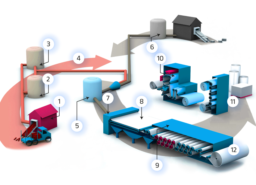 Grafika ukazuje przestrzenny schemat kolejnych etapów produkcji papieru, ponumerowany od pierwszego do dwunastego etapu. Punkt pierwszy ukazuje mały składzik, pod którym stoi auto dostawcze załadowane belami drewna. Punkty dwa i trzy ukazane są jako duże zbiorniki, symbolizujące nawadnianie i roztwarzanie, punkt czwarty ukazuje rurę symbolizującą utrzymywanie ciśnienia rurociągu, punkt piąty maszynę papierniczą, szósty zaś uzyskiwanie makulatury, siódmy płaskie sito maszyny papierniczej, ósmy proces odwadniania, dziewiąty walce do pracowania wstęg papierów, dziesiąty nanoszenie dodatkowej warstwy powleczenia, jedenasty walce gładzące, a dwunasty gotową belę zwiniętego papieru.
