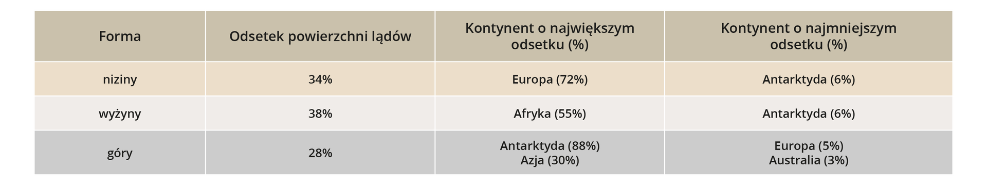 Tabela przedstawia udział form terenu na kontynentach. Odsetki powierzchni lądów dla nizin wynosi 34%. Najwięcej odsetek jest w Europie 72% a najmniej na Antarktydzie 6%. Odsetek powierzchni lądów dla wyżyn wynosi 38%. Największe odsetki występują w Afryce 55% a najmniejsze na Antarktydzie 6%. Odsetek powierzchni lądów dla gór wynosi 28%. Największe odsetki występują na Antarktydzie 88% oraz w Azji 30% a najmniejsze w Europie 5% oraz w Australii 3%.