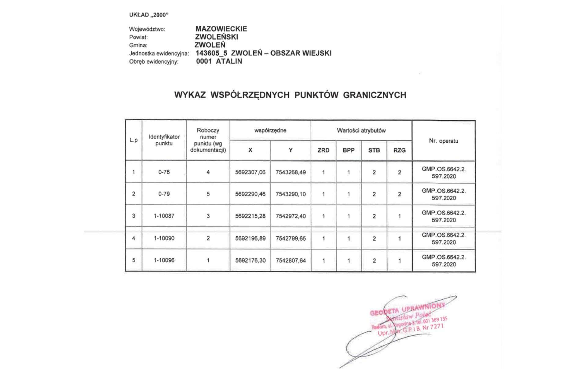 Zdjęcie przedstawia dokument – wykaz współrzędnych punktów granicznych. Na górze dokumentu znajdują się dane lokalizacyjne, następnie nazwa dokumentu, a poniżej tabelka z wykazem punktów granicznych. 
W kolumnie pierwszej lista pozycji. 
W kolumnie drugiej identyfikator punku. 
W kolumnie trzeciej roboczy numer punktu (według dokumentacji). 
W kolumnie czwartej współrzędne X. 
W kolumnie piątej współrzędne Y. 
W kolumnie szóstej wartość atrybutu ZRD. 
W kolumnie siódmej wartość atrybutu BPP. 
W kolumnie ósmej wartość atrybutu STB. 
W kolumnie dziewiątej wartość atrybutu RZG. 
W kolumnie dziesiątej numer operatu.