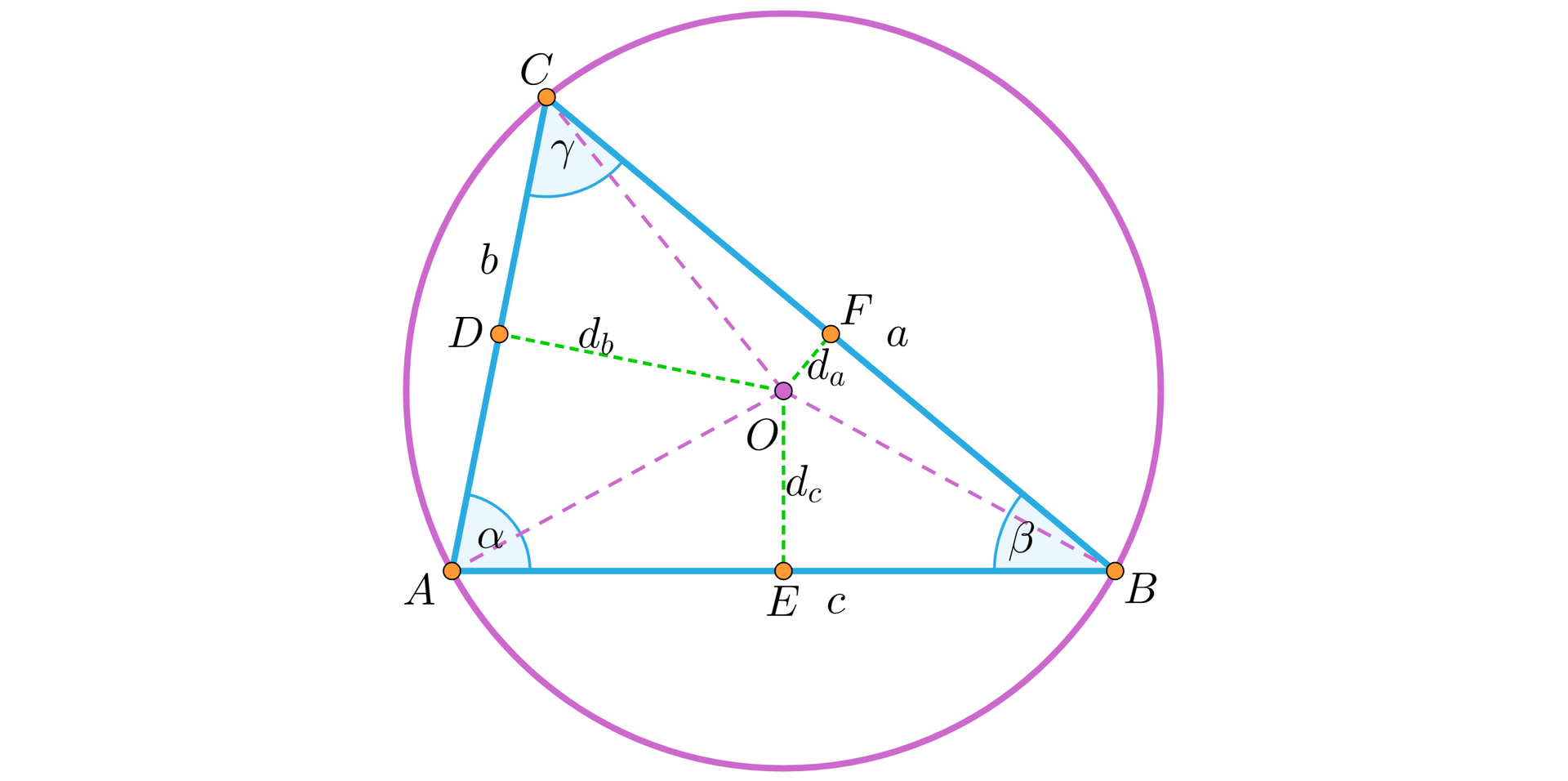 Na ilustracji przedstawiono trójkąt ABC, na którym opisano okrąg o środku w punkcie O. Bok AB oznaczono literą c, bok BC oznaczono literą a, natomiast bok AC oznaczono literą b. Kąt w trójkącie przy wierzchołku A oznaczono alfa, przy wierzchołku B kąt beta, oraz przy wierzchołku C kąt gamma. Linią przerywaną zaznaczono promienie okręgu, które łączą wierzchołki trójkąta ze środkiem okręgu. Zaznaczono następujące odcinki. Odcinek OE oznaczony de, stanowiący odległość środka okręgu od boku c. Odcinek OF, oznaczony da, stanowiący odległość środka okręgu od boku a. Odcinek OD, oznaczony db, stanowiący odległość środka okręgu od boku b.