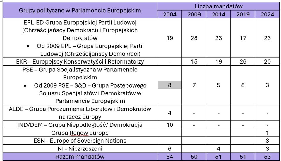 Polscy posłowie do Parlamentu Europejskiego w latach 2004-2024